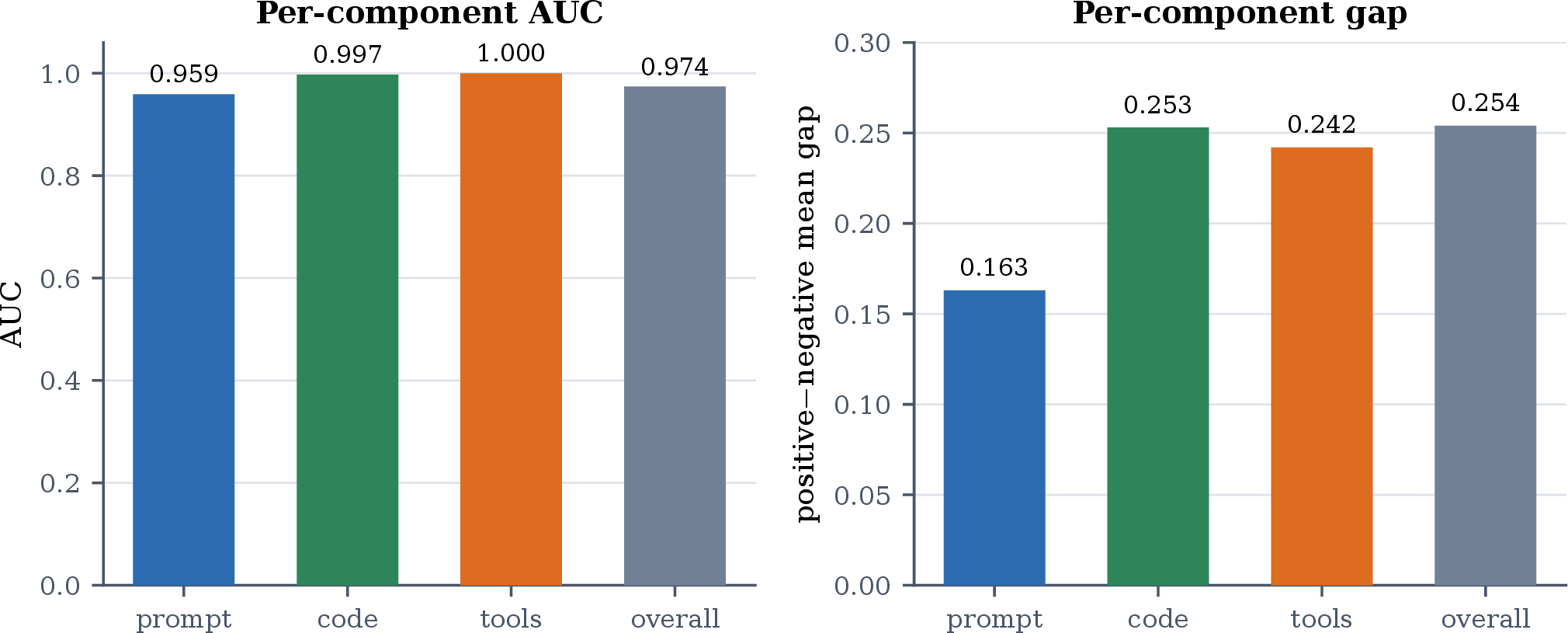 Figure 7: Per-component discrimination. Code and tools separate skills more sharply than prompt, by both AUC (left) and positive/negative mean gap (right); the overall column averages over the three and hides this spread.