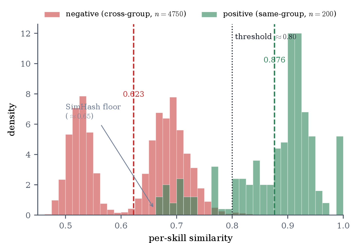 Figure 3: Similarity distributions for the 200 positive (same-group) and 4{,}750 negative (cross-group) pairs. The distributions are well separated (means 0.876 vs.0.623); the negative mass sits at the \approx 0.65 floor set by the positive background cosine of unrelated components (Section 3), not at 0.5.