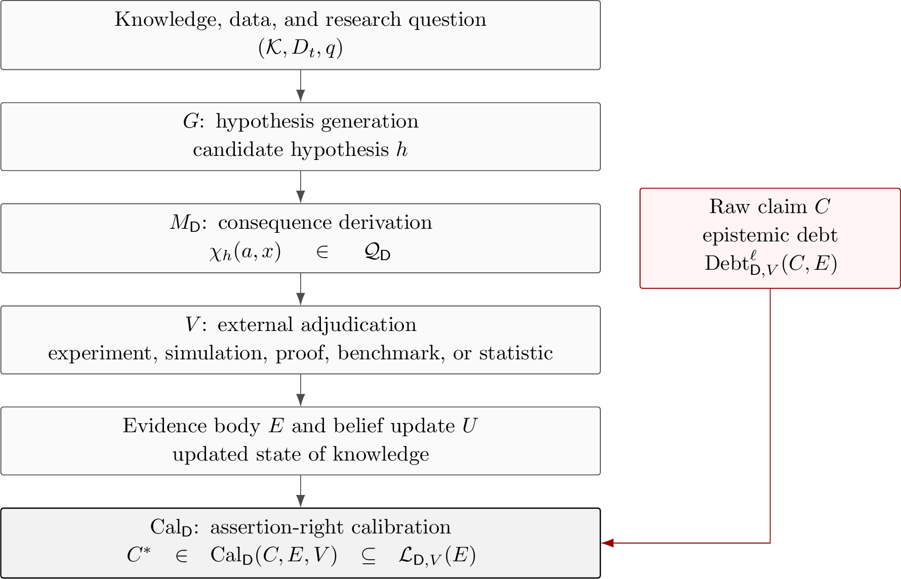 Figure 1: The calibrated AI science loop. Hypothesis generation G proposes candidates from knowledge, accumulated data D_t, and a research question. Modeling M_{\mathsf{D}} turns a hypothesis into domain-appropriate testable consequences. Interventional prediction P_h(Y\mid \operatorname{do}(a),x) is one important special case; other domains may derive retrodictive traces, diagnostic features, proof obligations, classification constraints, or measurement signatures. Validation V adjudicates the consequence through experiment, simulation, proof checking, benchmarking, measurement, or statistical testing. Belief update U incorporates the result into the current state of knowledge. Claim calibration \operatorname{Cal}_{\mathsf{D}} maps the raw claim C, evidence E, evaluator V, and domain context \mathsf{D} to a maximal licensed frontier, from which a selected calibrated claim C^\ast must belong to \mathcal{L}_{\mathsf{D},V}(E). Without \operatorname{Cal}_{\mathsf{D}}, an AI science loop can obtain validation while still producing overstrong claims and epistemic debt.