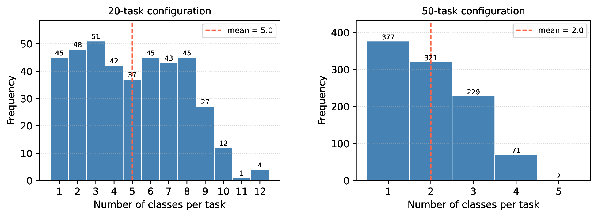 Figure 4: Frequency histogram of the number of classes per task pooled over all 20 seeds, for the 20-task (left) and 50-task (right) configurations. The dashed line indicates the mean value, which corresponds to the fixed number of classes per task in the regular protocol.