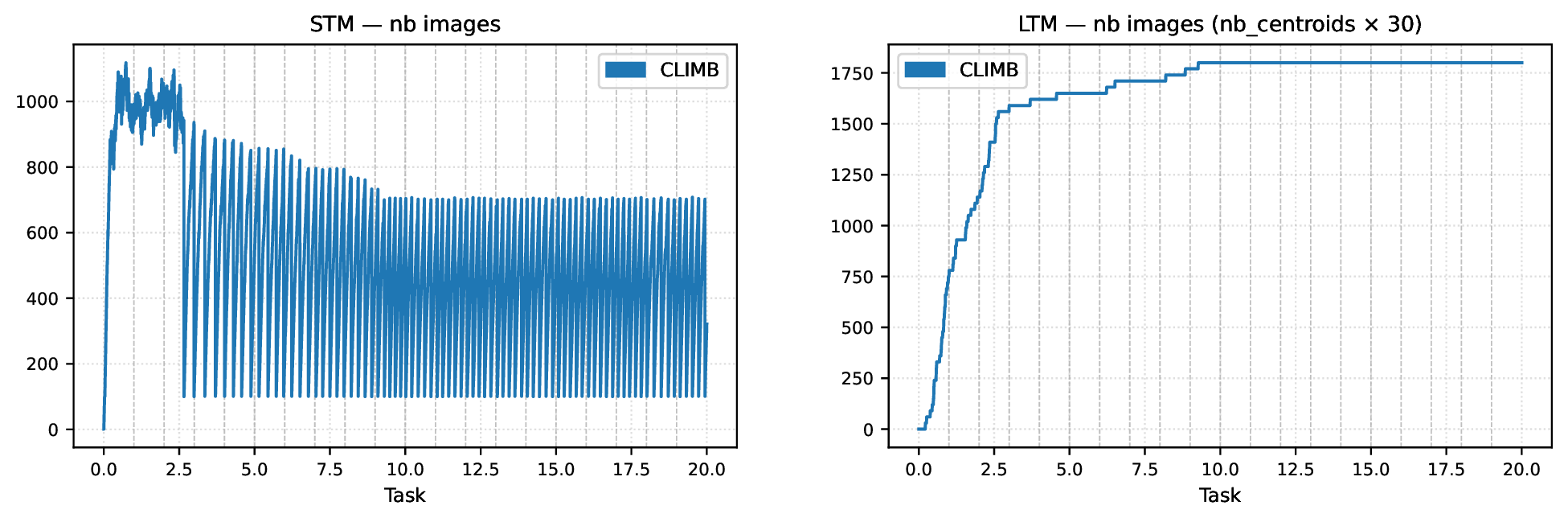 Figure 5: Number of images stored in the STM (left) and LTM (right) as a function of task.