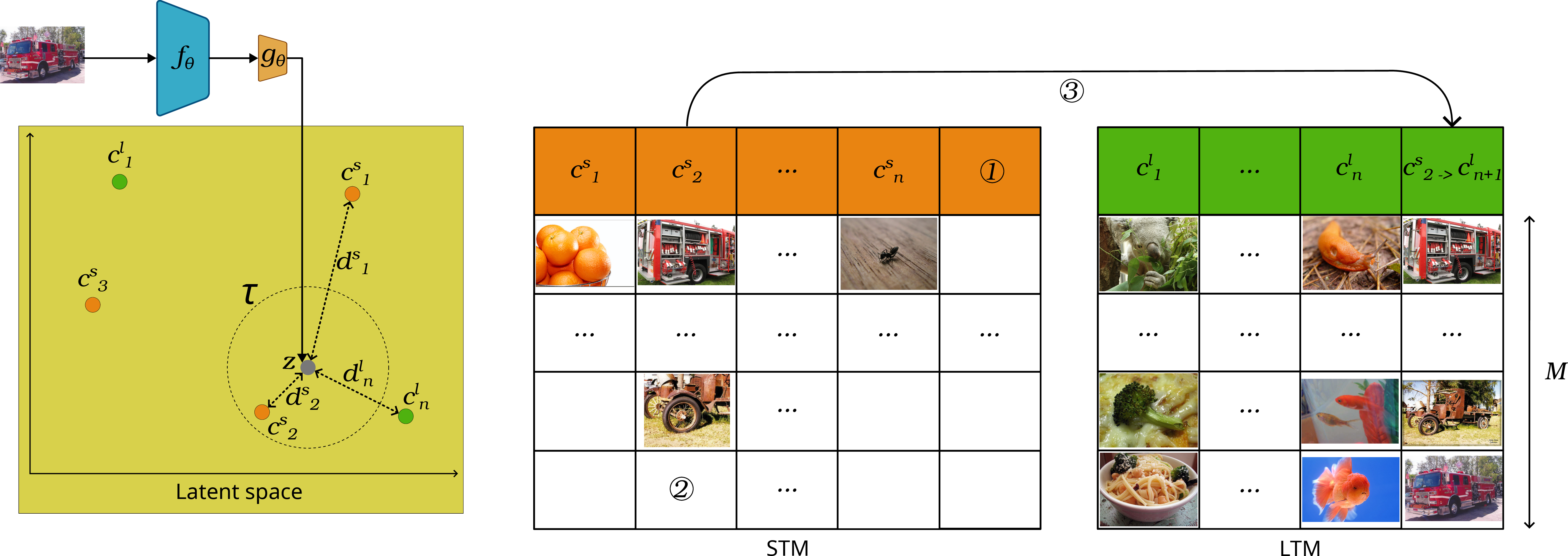 Figure 3: Overview of CLIMB’s hierarchical memory. c_i denotes centroid positions in the projected latent space, and d_i denotes the cosine distances between each centroid and the current image embedding. The short-term memory (STM) is shown in orange and the long-term memory (LTM) in green. 1⃝ If \min(d_i) > \tau, a new centroid is instantiated from the current image. 2⃝ Otherwise, the image is assigned to the nearest centroid if it belongs to the STM. 3⃝ When a centroid reaches M examples, it is promoted to the LTM and removed from the STM.
