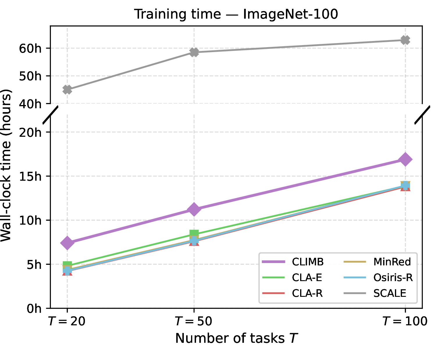 Figure 7: Total training time (hours, log scale) on Split ImageNet-100 as a function of the number of tasks, measured on a single NVIDIA V100 32GB GPU.
