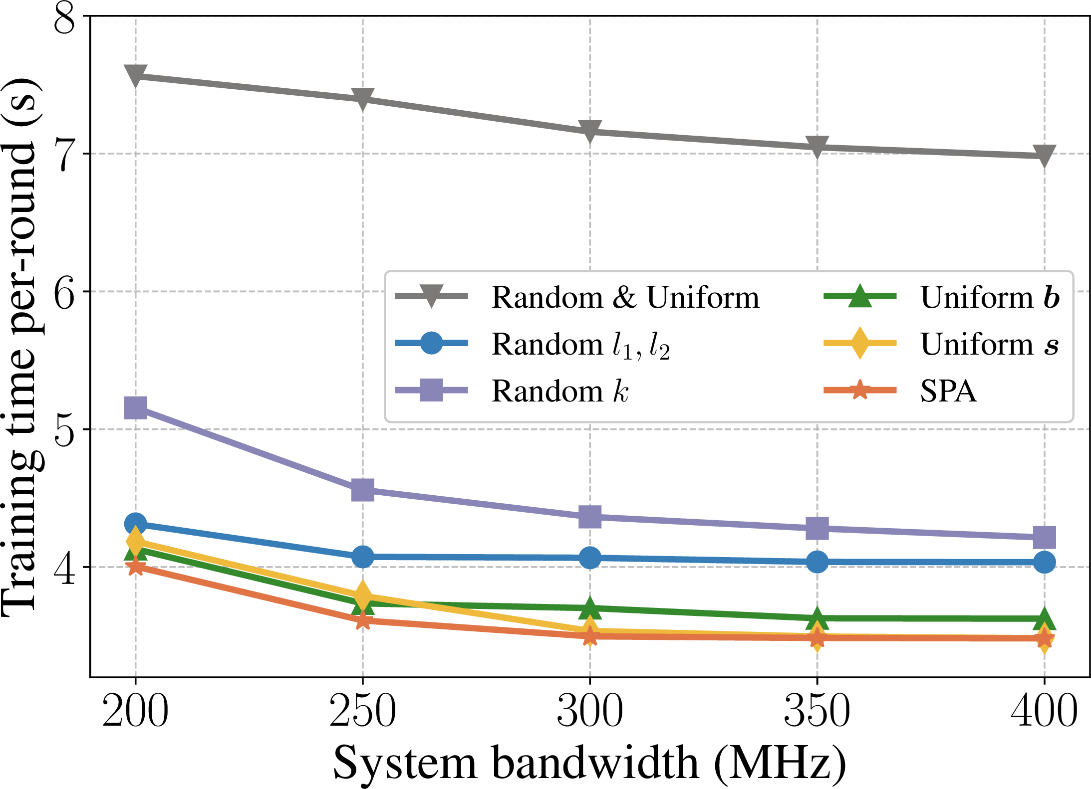 Figure 13: Training time of different baselines under varying bandwidths.