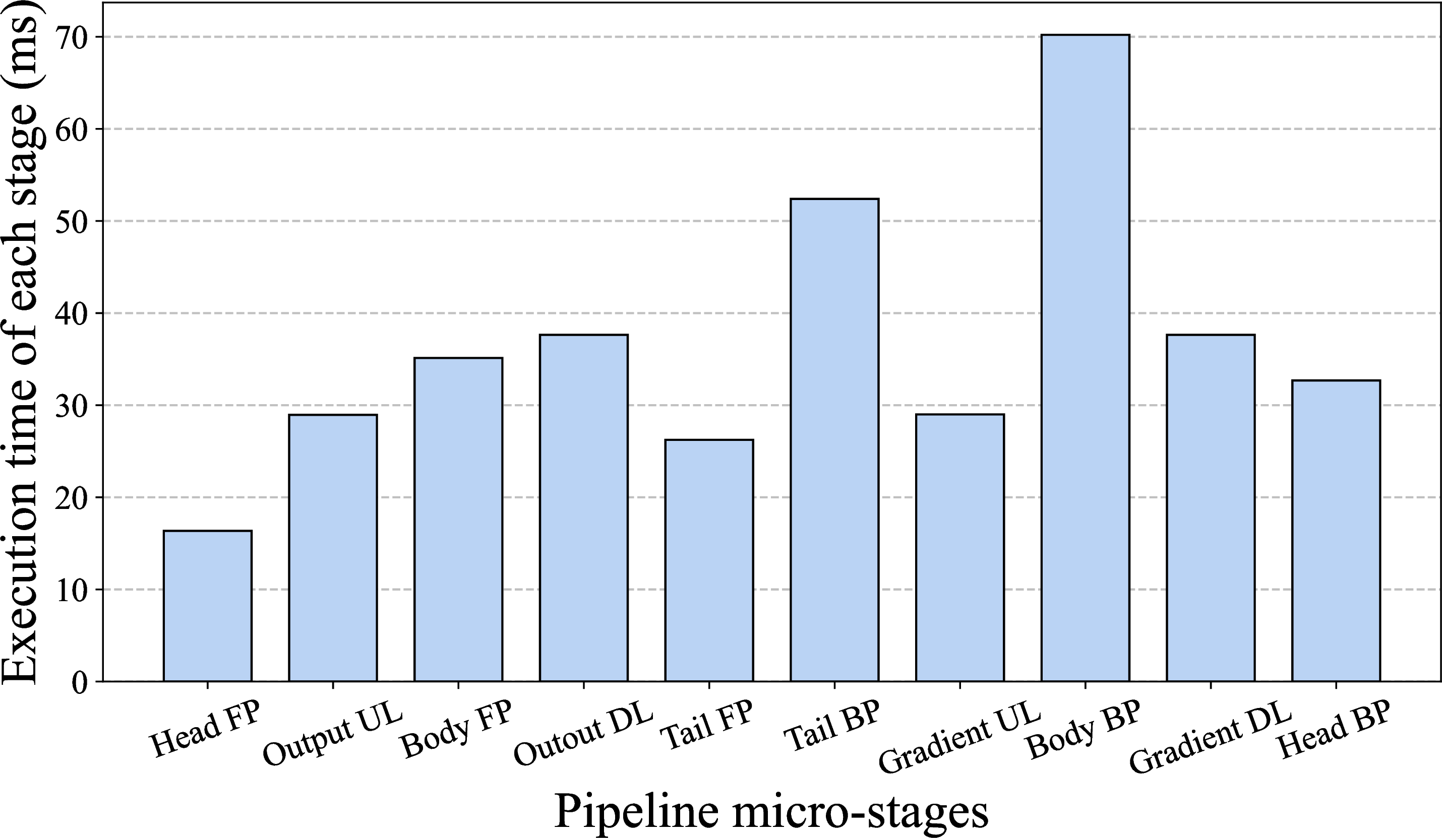 Figure 8: Execution time of pipeline micro-stages for a single micro-batch.