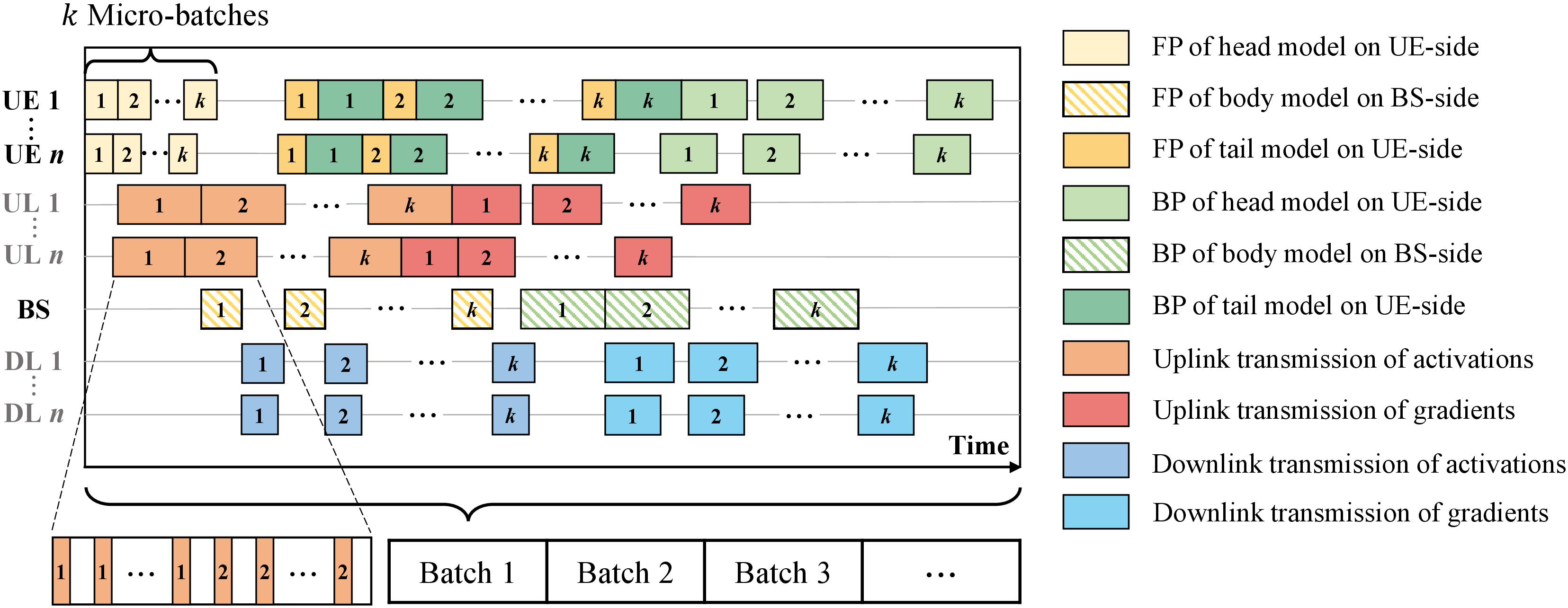 Figure 3: Training workflow of AC^2P^2SL. The uplink and downlink transmission block of different UEs consist of multiple non-overlapping time slots.