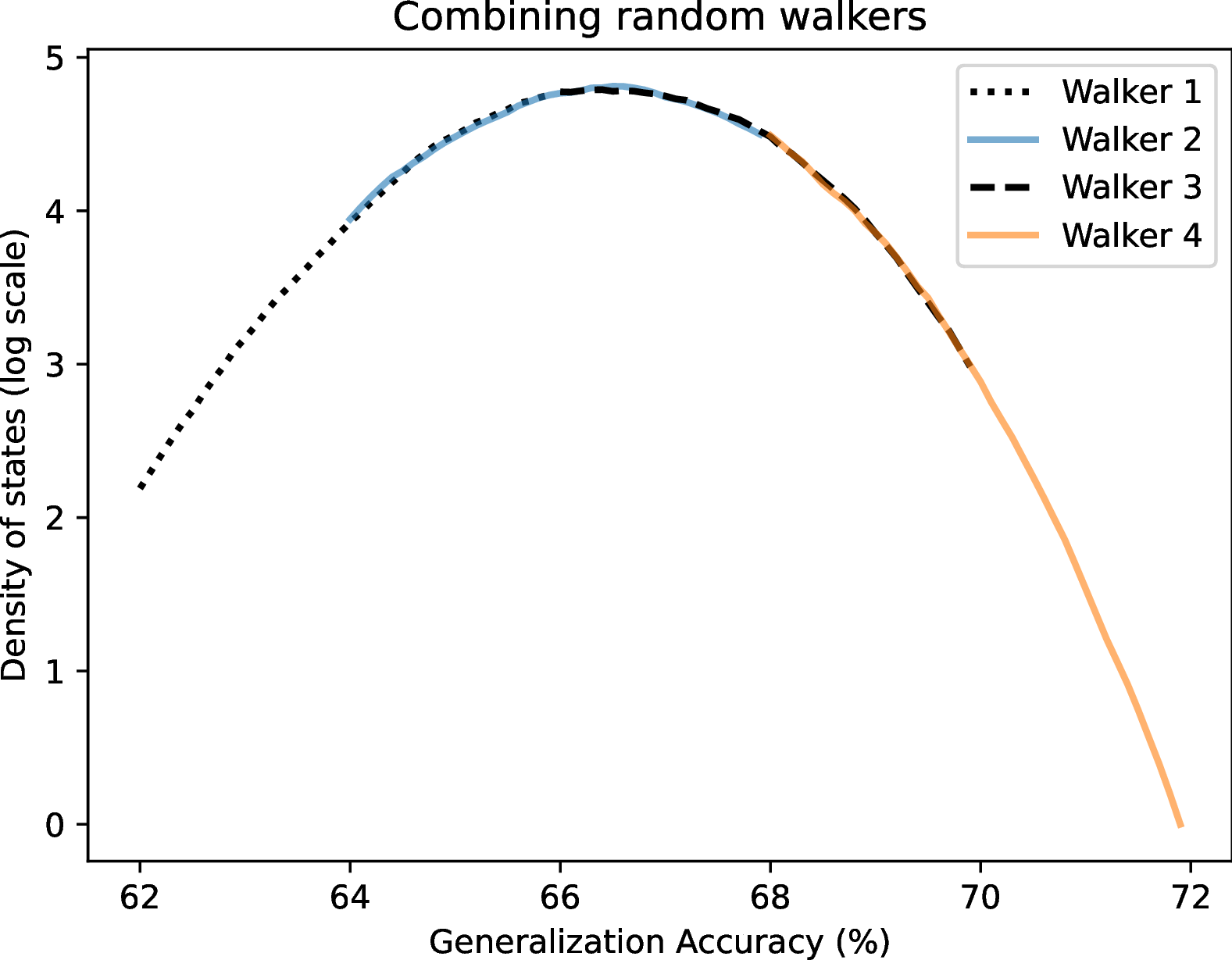 Figure 5: Combining different random walkers’ results. Estimated \log g(A=D,Q) from four random walkers restricted to the ranges [62.0, 65.9],[64.0, 67.9], [66.0, 69.9] and [68.0, 71.9], for the Base Model on MNIST with D=300 training samples. The curves are vertically rigidly displaced to minimize the squared distance of the overlaps.