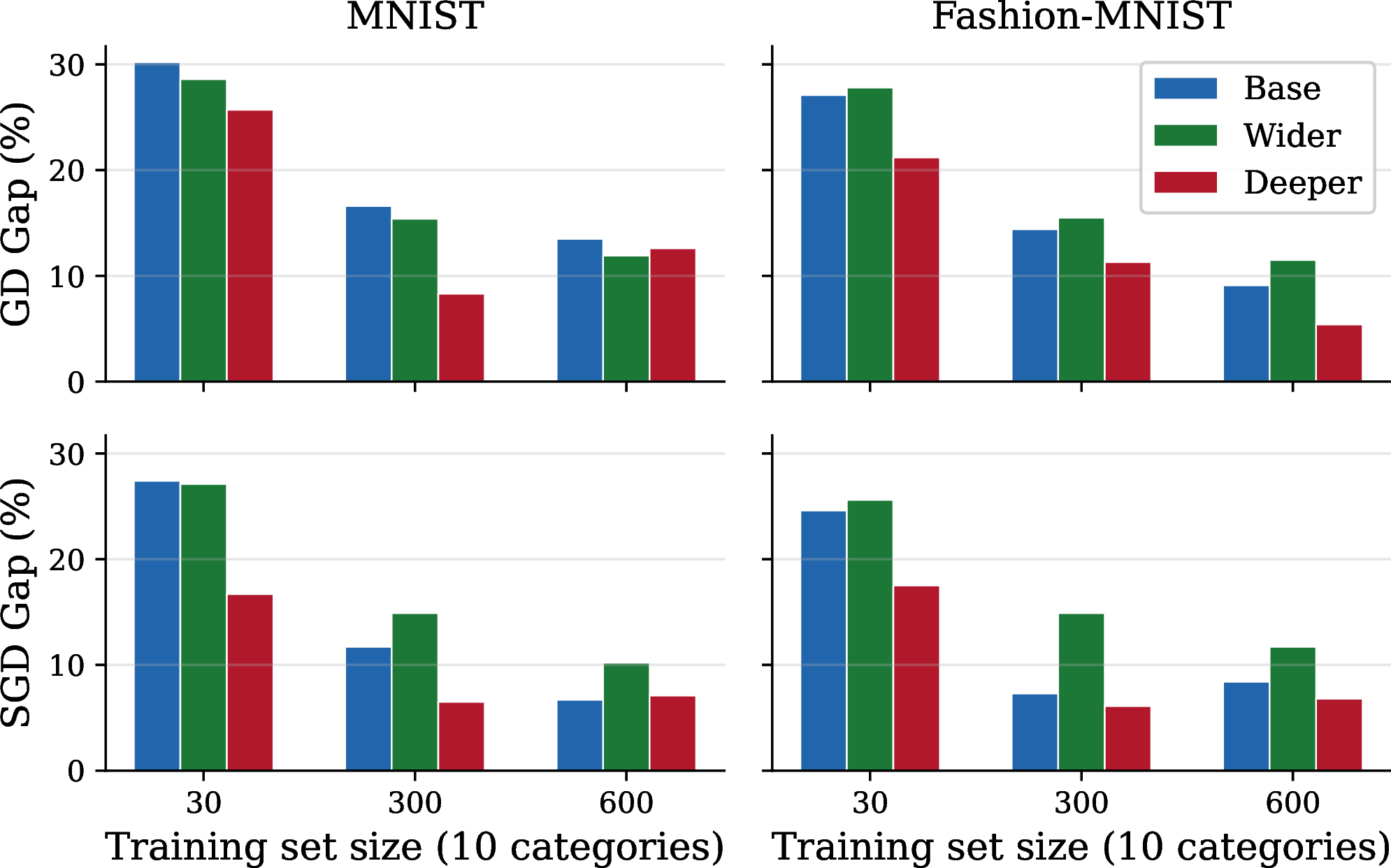 Figure 1: Generalization gap of GD/SGD over random sampling.