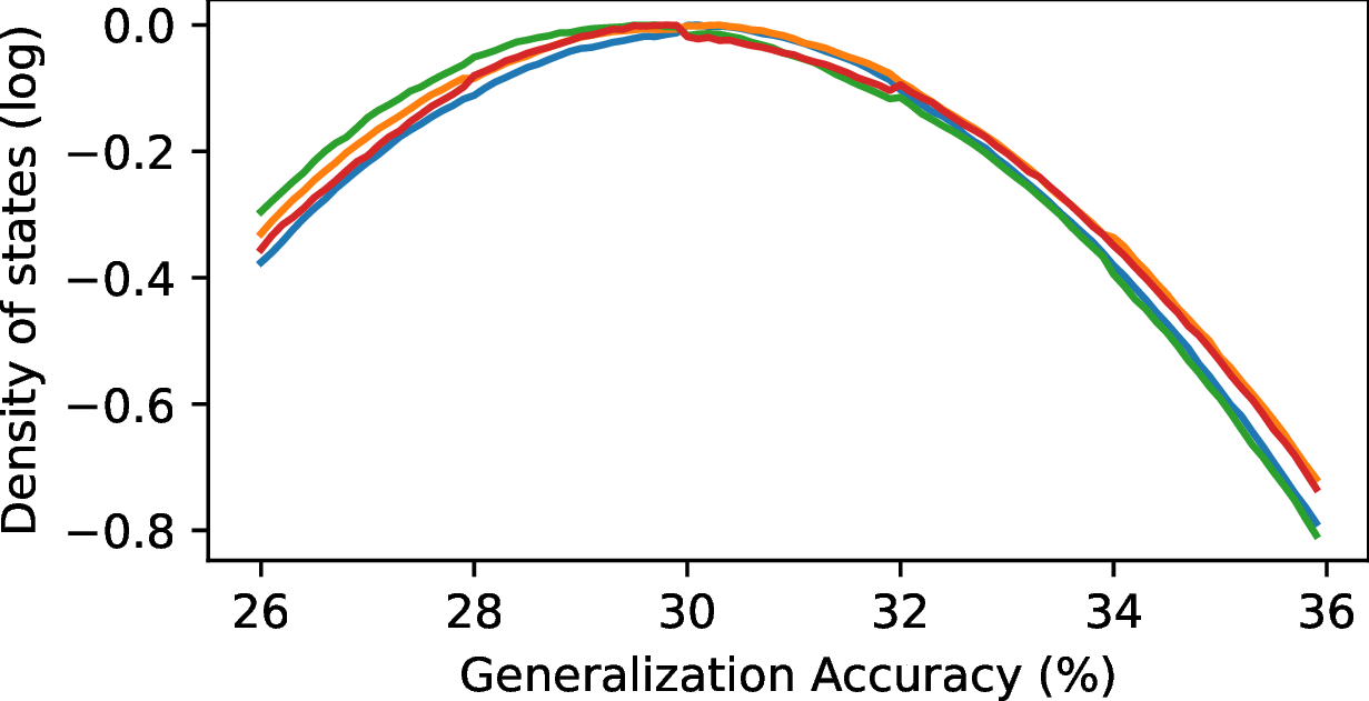 Figure 2: Variability of the Wang-Landau density estimator. Generalization accuracy density from four independent runs of the REWL algorithm on MNIST with D=30, using the Deeper model.