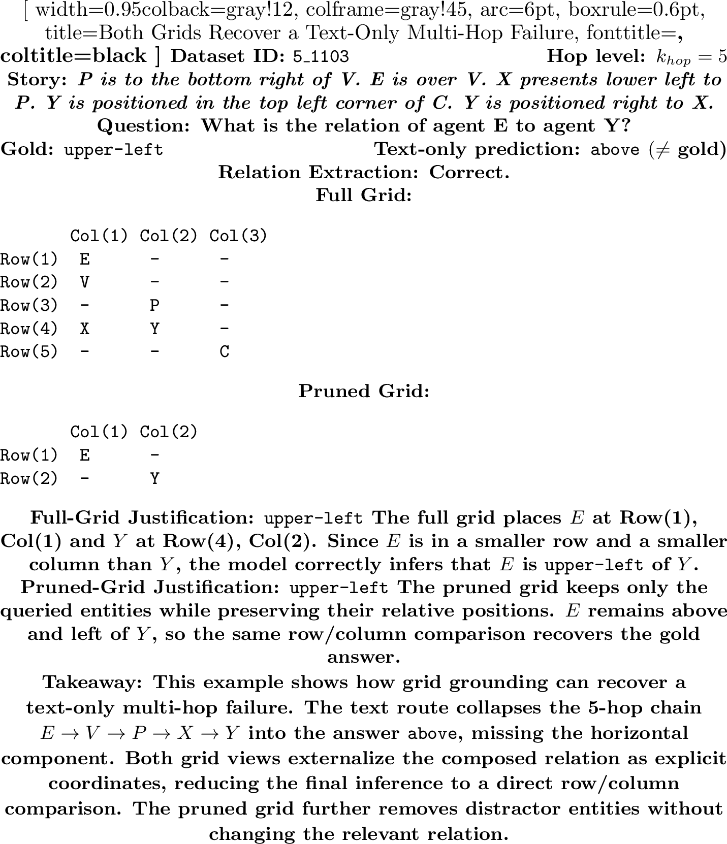 Figure 5: Success case where text-only reasoning fails on a 5-hop diagonal chain, while both full and pruned grids recover the gold answer upper-left through explicit row/column comparison.
