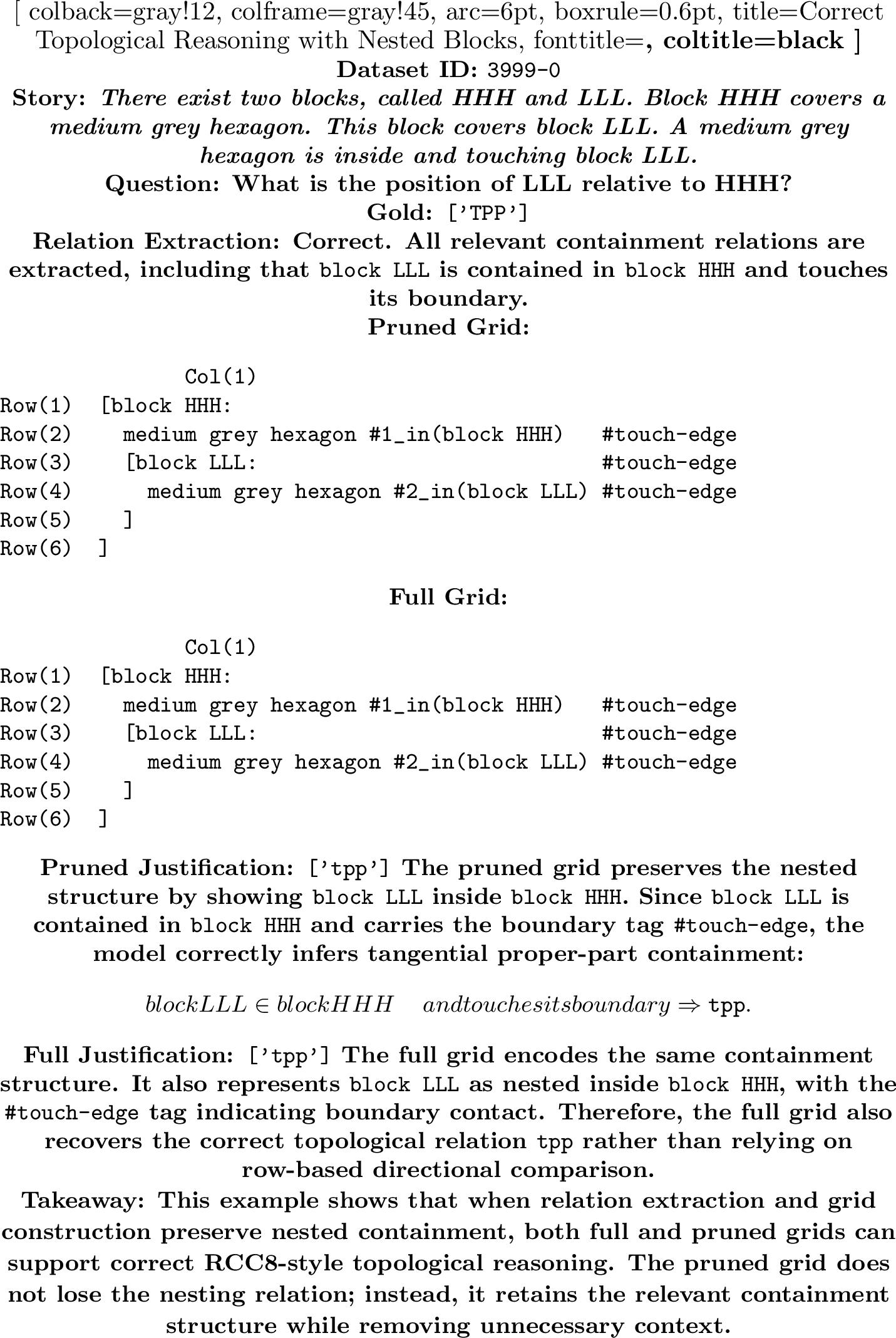 Figure 7: A successful topological reasoning case where both full and pruned grids preserve nested containment. Since block LLL is represented inside block HHH with boundary contact, both grid readers correctly output TPP.