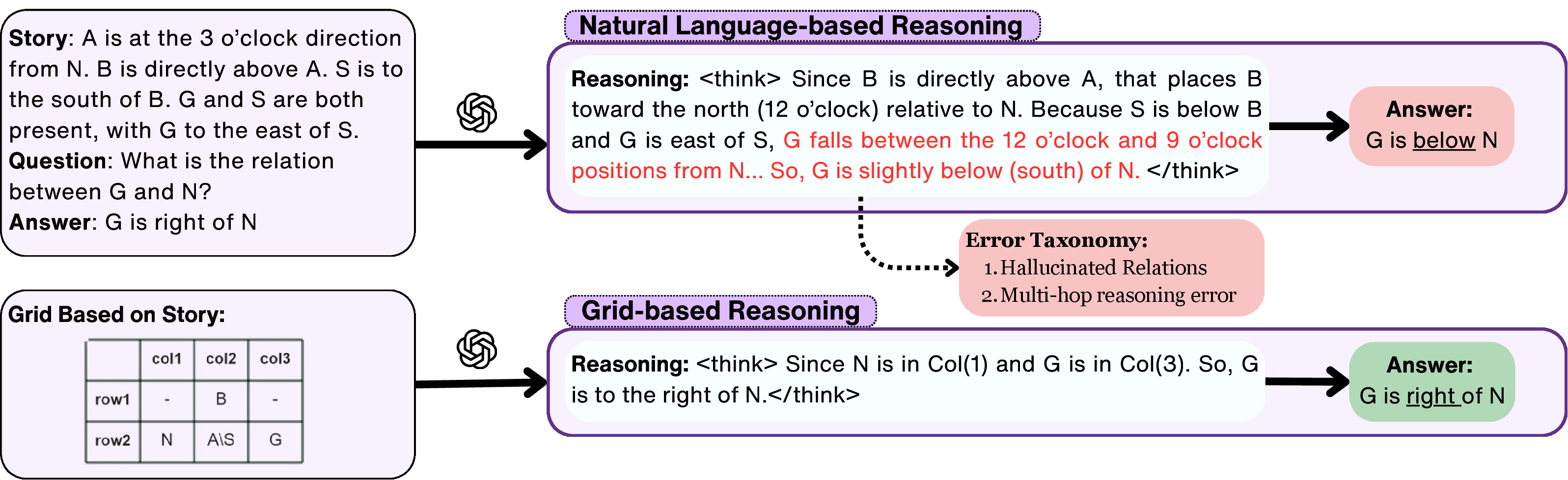 Figure 1: Natural language vs. grid-based reasoning in a multi-hop spatial setting.