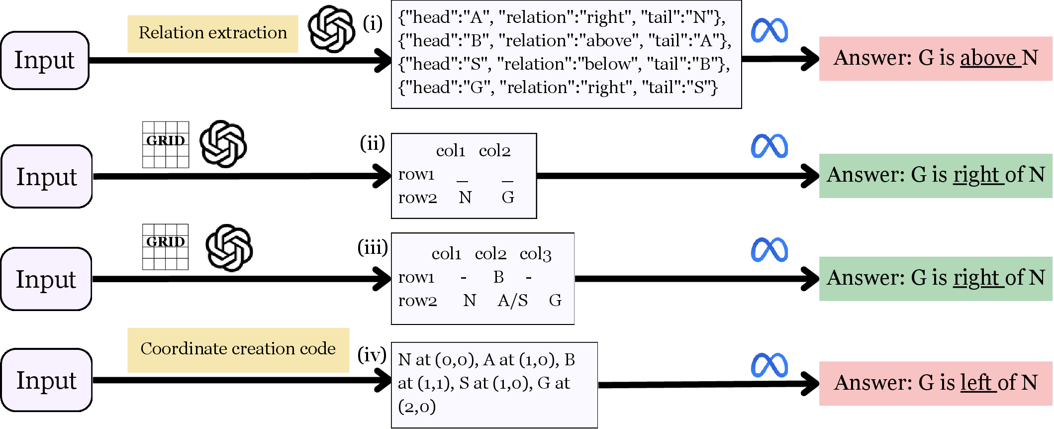 Figure 2: Mapping the same story and question from Figure 1 into four reasoning modalities: (i) relational triples, (ii) full grid, (iii) pruned grid, and (iv) coordinate-based representation. Each modality is used as a reasoning medium for the same question.
