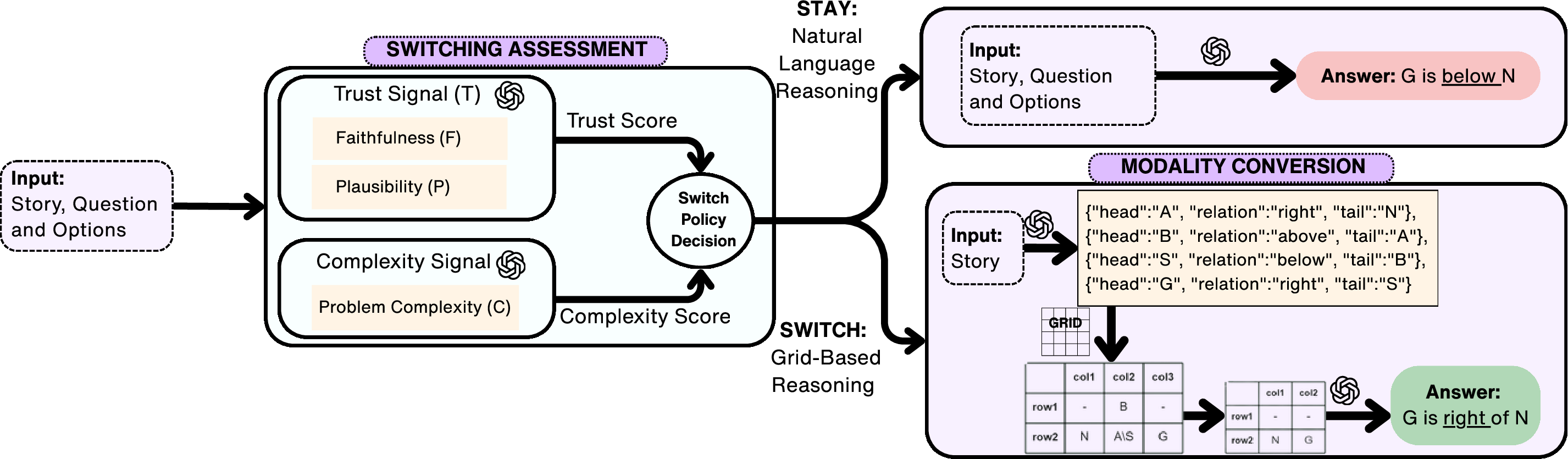 Figure 3: Overview of the proposed pipeline and switching mechanism, using the same story and question input as Figure 1.