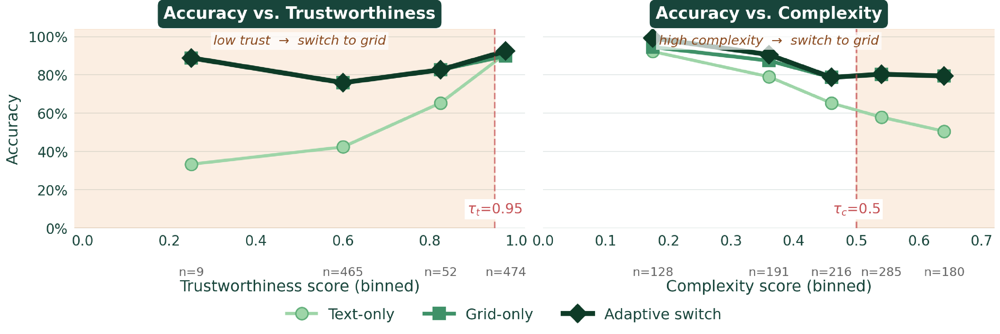 Figure 4: Trustworthiness and complexity predict when switching helps. Accuracy of Qwen3-32B on StepGame (N{=}1000) across binned trustworthiness scores (left) and complexity scores (right). Small n on the x-axis denotes the number of items in each bin. Red lines show the switching thresholds, \tau_t{=}0.95 and \tau_c{=}0.50, and peach regions mark where the policy switches to grid-based reasoning.