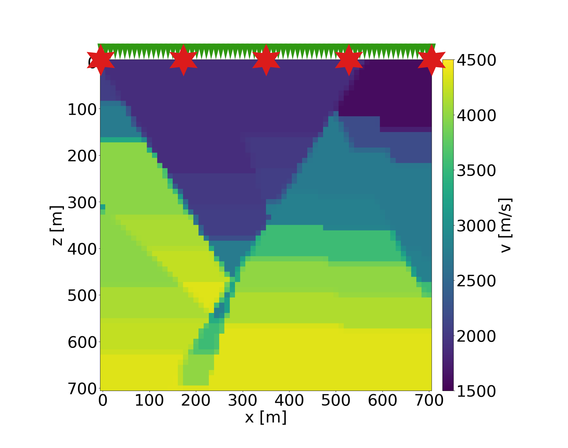 Figure 11: A representative velocity model from the FlatFaultB dataset. Source positions are marked as red stars and receivers as green triangles on the surface.