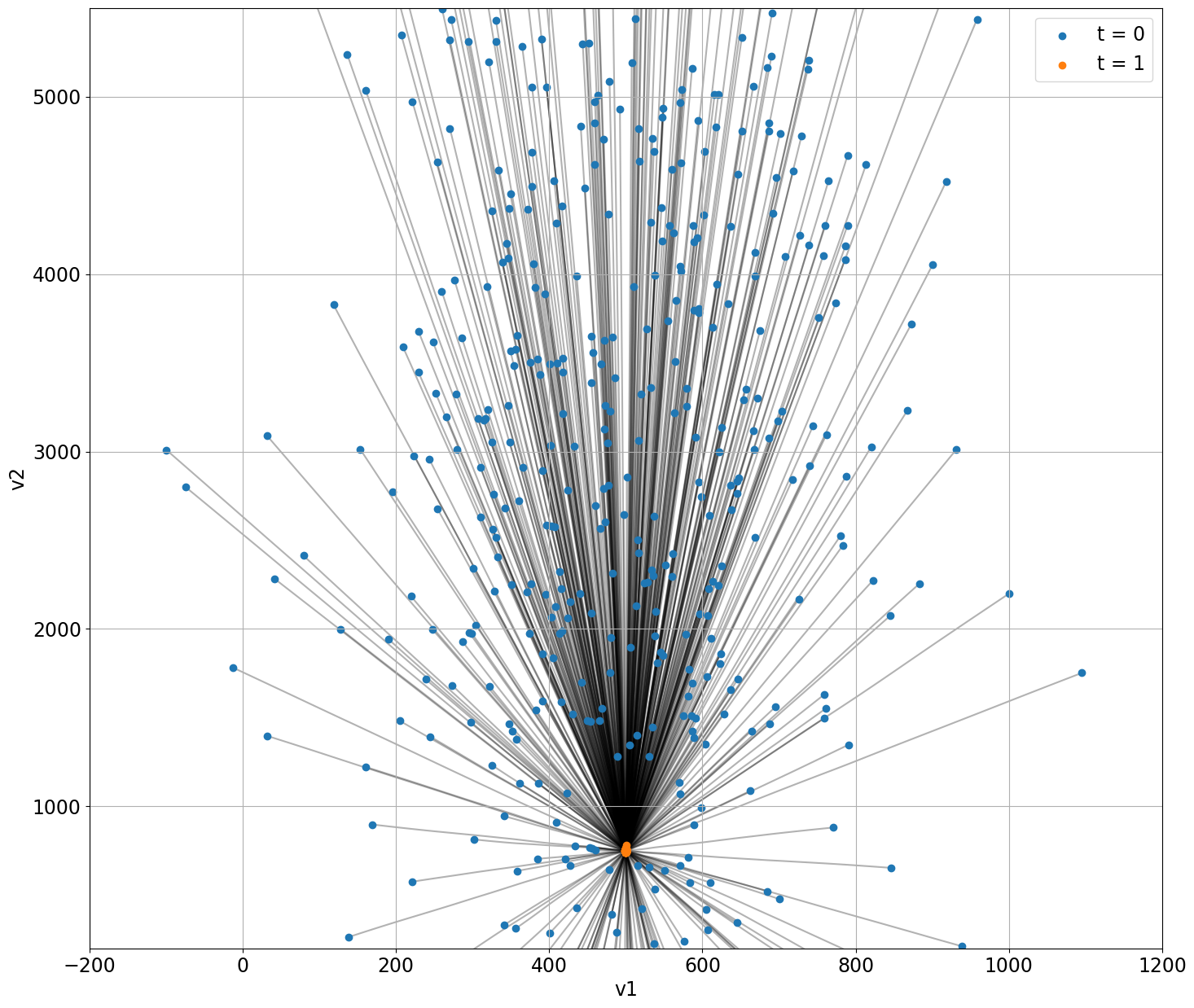 Figure 3: Conditional Flow Matching for a Dirac distribution \delta_\mathbf{m} with \mathbf{m}_{v1} = 500 and \mathbf{m}_{v2} = 750 for \mathbf{m}\sim \delta_\mathbf{m}. Blue dots are samples from the Normal distribution (after projecting them into the parameter range for the velocity model), the black lines show the Flow over time t and the orange dots are samples from the target distribution \delta_\mathbf{m}.