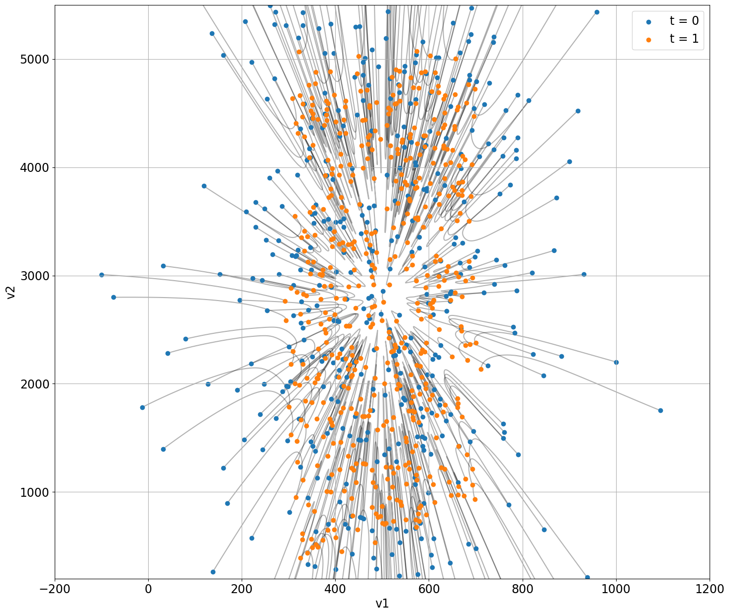 Figure 5: (Marginal) Flow Matching. Blue dots are samples from the Normal distribution (after projecting them into the parameter range for the velocity model), the black lines show the Flow over time and the orange dots are samples from the target distribution.