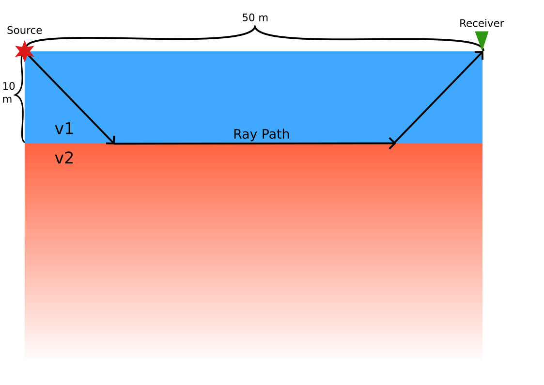 Figure 1: Simple 2D velocity model.
