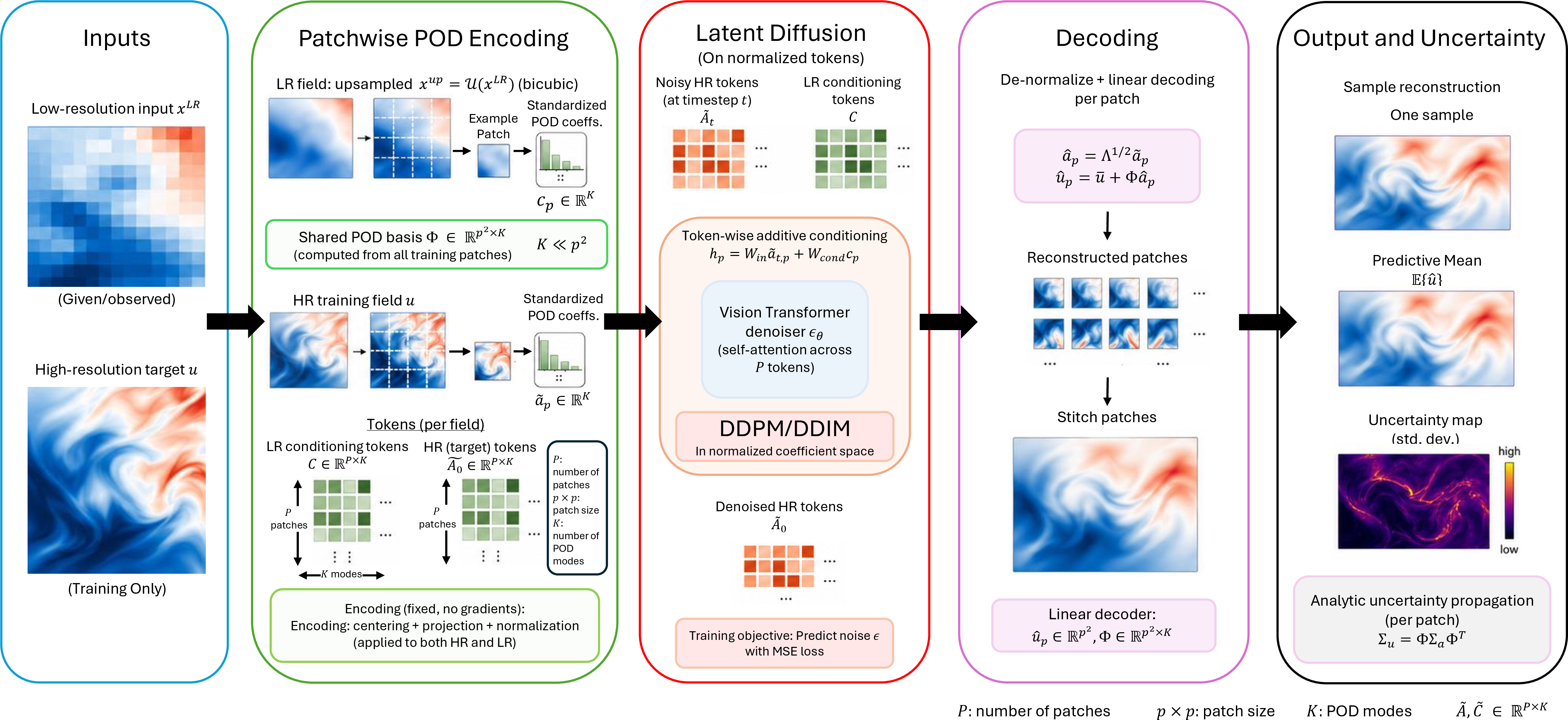 Figure 1: Overview of the proposed Patch-PODiff-ViT pipeline for conditional super-resolution in a structured latent space.