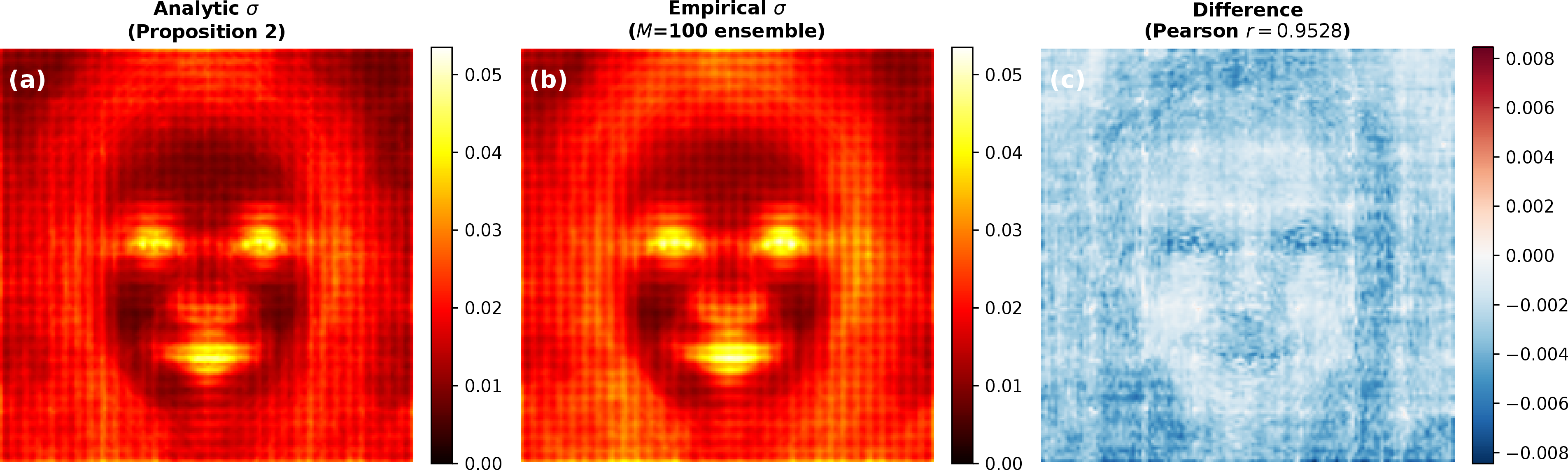 Figure 11: Analytic versus empirical uncertainty on FFHQ. Left: analytic standard deviation from Proposition 2. Middle: empirical standard deviation computed from M=100 ensemble samples. Right: difference map with Pearson correlation r = 0.953. The faint grid pattern reflects patch-boundary effects from independent patchwise covariance propagation and deterministic stitching.