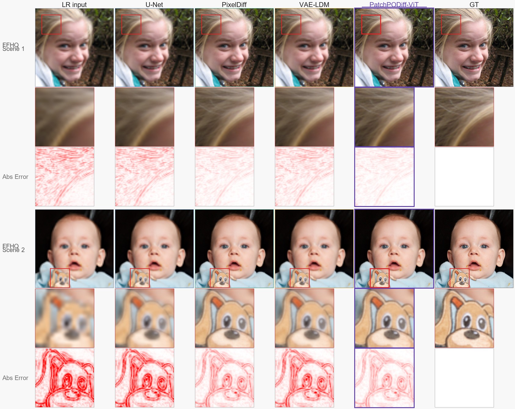 Figure 9: Qualitative comparison on FFHQ. Each scene shows (top) full reconstruction, (middle) zoomed region, and (bottom) absolute error. Columns correspond to LR input, U-Net, PixelDiff, VAE-LDM, Patch-PODiff-ViT, and ground truth. Patch-PODiff-ViT preserves fine-scale texture more effectively, with lower error in high-detail regions such as hair and facial features (Scene 1). Gains are more modest in regions with sharp synthetic boundaries such as the cartoon detail in Scene 2.