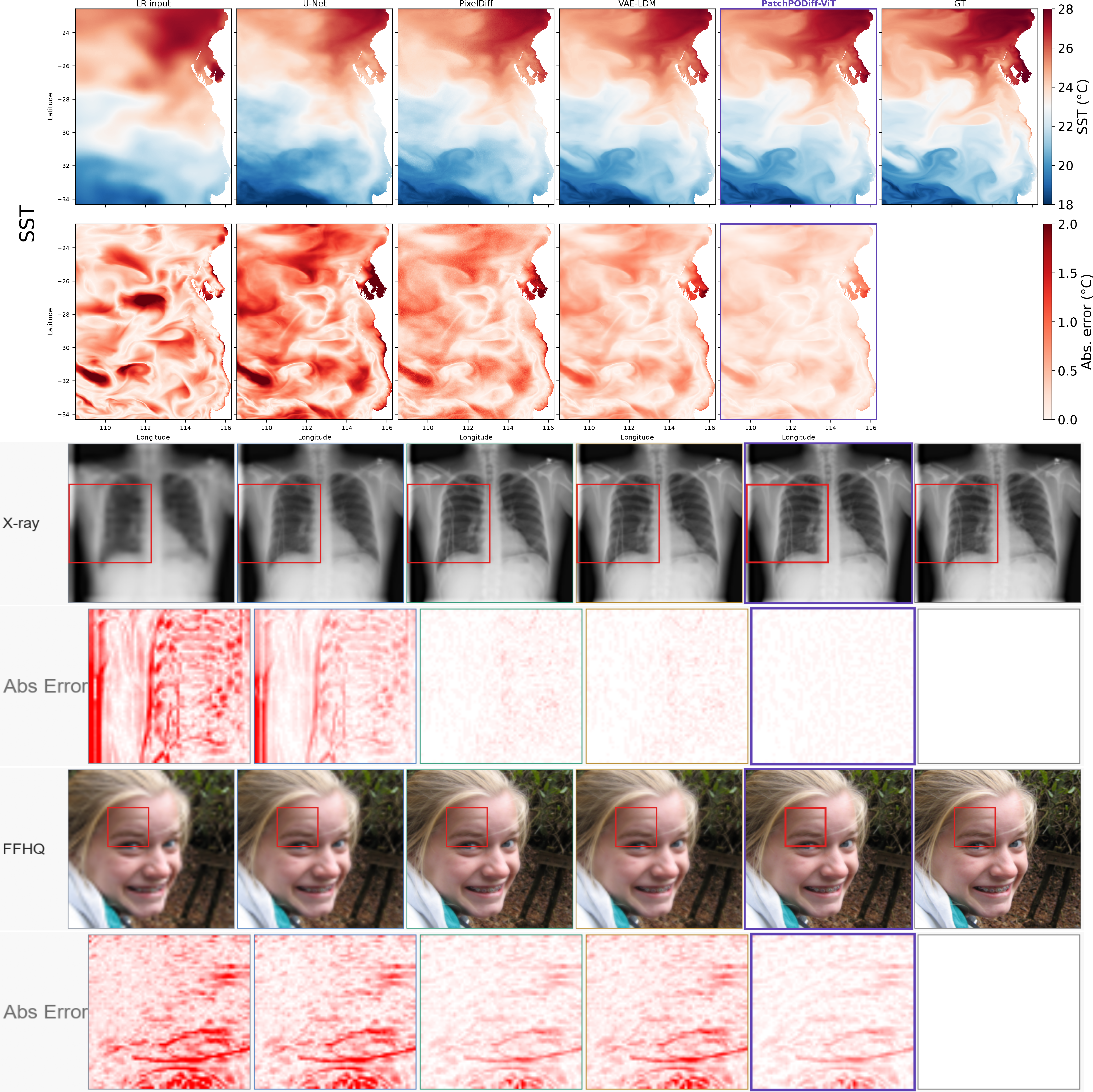 Figure 2: Qualitative comparison across three domains. Columns: LR input, U-Net, PixelDiff, VAE-LDM, Patch-PODiff-ViT (ours), GT. SST (rows 1–2): full reconstruction and absolute error. Chest X-ray (rows 3–4): full reconstruction and zoomed absolute error. FFHQ (rows 5–6): full reconstruction and zoomed absolute error. Patch-PODiff-ViT consistently produces lower error across all domains. Full comparisons with zoomed regions are in Appendix 9.