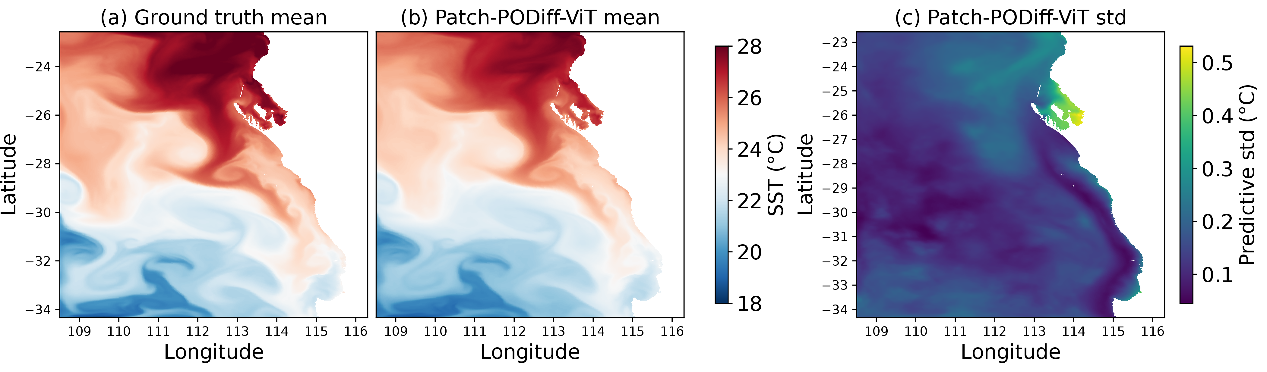 Figure 5: SST ensemble downstream application. (a) Ground truth SST field, (b) Patch-PODiff-ViT ensemble mean, and (c) predictive standard deviation in physical units (^\circC). The uncertainty map highlights regions of higher predictive uncertainty along coastal areas and strong thermal gradients.