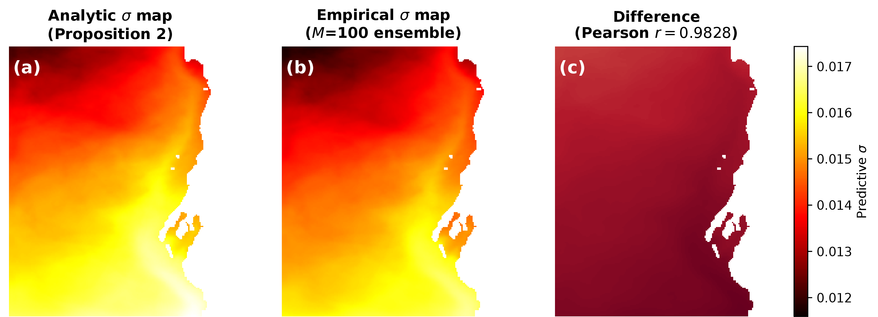 Figure 3: Analytic versus empirical uncertainty on SST. Left: analytic standard deviation computed via Proposition 2. Middle: empirical standard deviation from an ensemble of M=100 samples. Right: difference map, with Pearson correlation r=0.983. The close agreement indicates that the analytic formulation captures both the spatial structure and magnitude of uncertainty without explicitly forming full pixel-space covariance estimates.