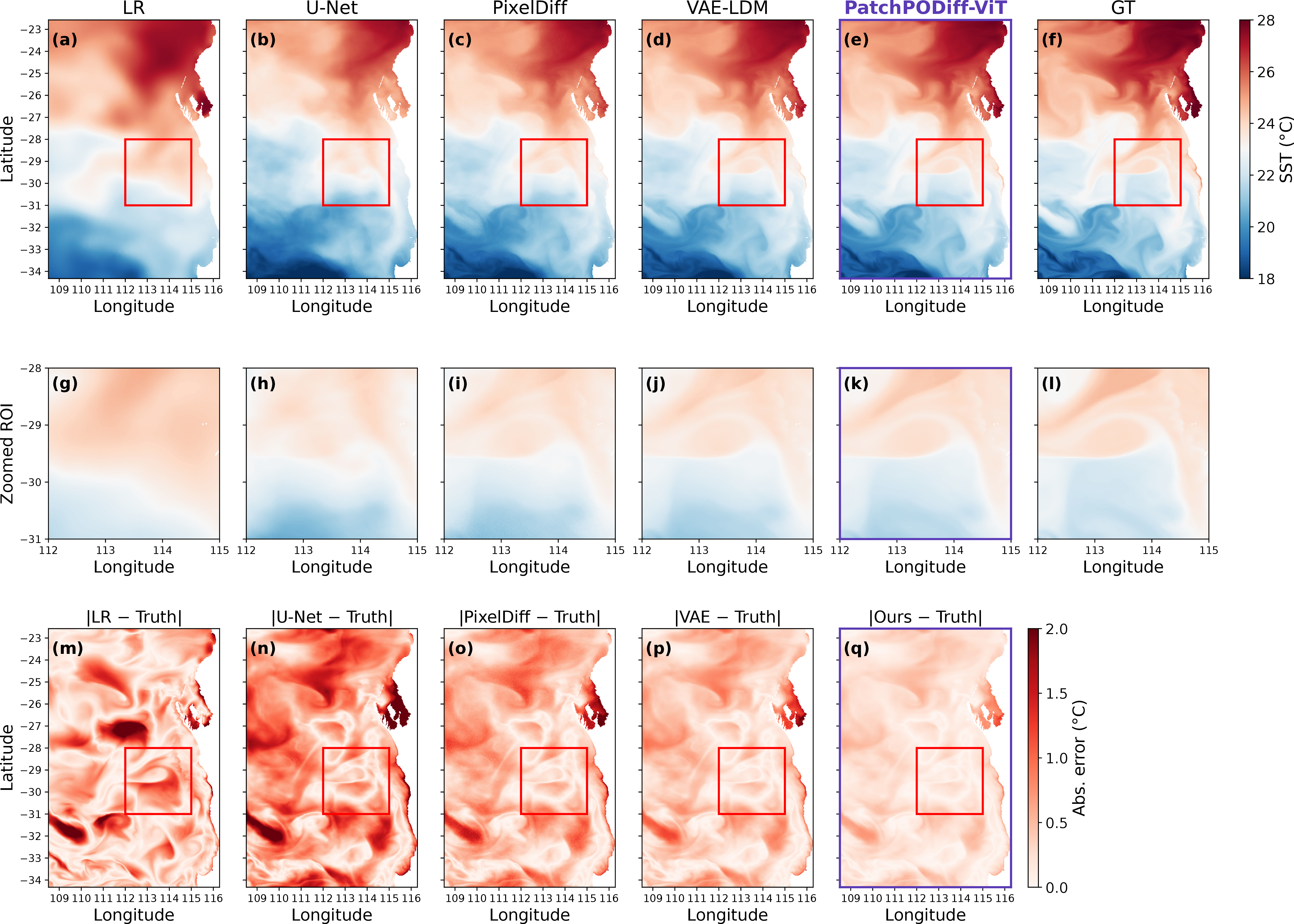 Figure 7: Qualitative comparison on SST. Columns show upscaled LR input, U-Net, PixelDiff, VAE-LDM, Patch-PODiff-ViT, and ground truth (GT). Top row shows full-field reconstructions, middle row shows a zoomed region of interest, and bottom row shows absolute reconstruction error. Patch-PODiff-ViT consistently preserves both large-scale structure and fine-scale variability, particularly in regions with strong spatial gradients.
