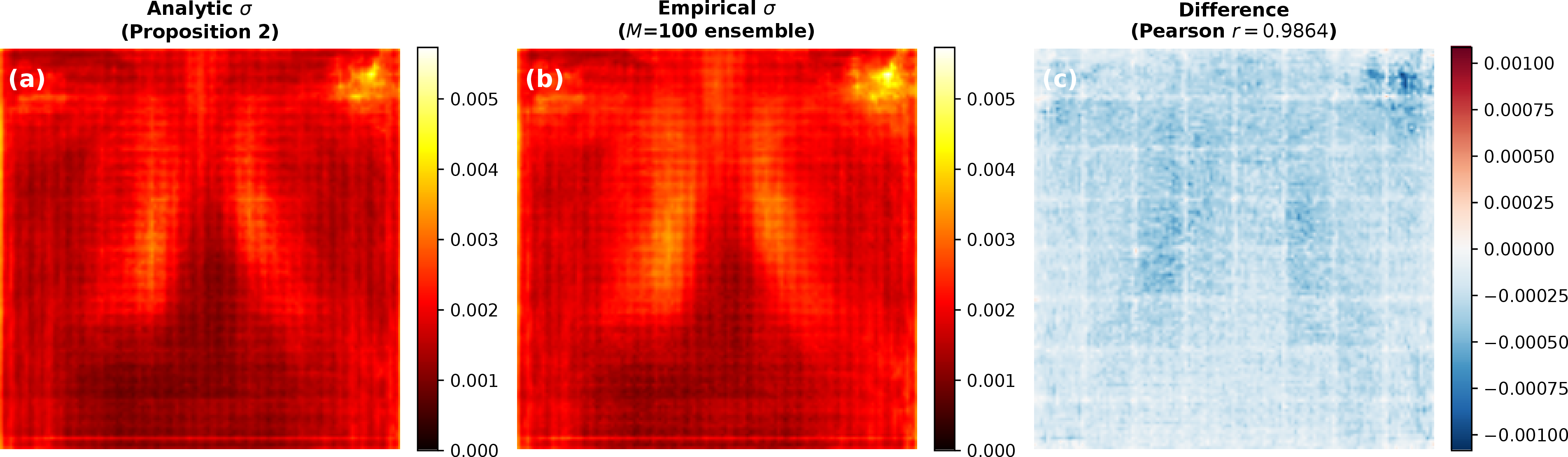 Figure 10: Analytic versus empirical uncertainty on Chest X-ray. Left: analytic standard deviation from Proposition 2. Middle: empirical standard deviation computed from M=100 ensemble samples. Right: difference map with Pearson correlation r = 0.986. High uncertainty is concentrated along lung boundaries and rib edges.