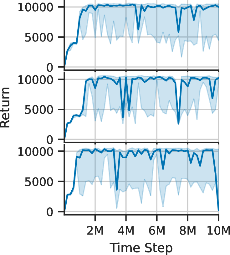 Figure 6: Learning curves of three training runs with DR and pure RL with MR.Q. Lines indicate median performance over 30 test contexts and shaded areas show the full range of returns.
