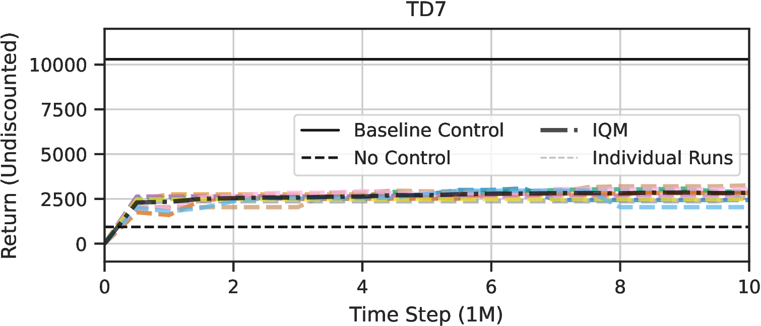 Figure 15: Individual learning curves of TD7 (Only RL).