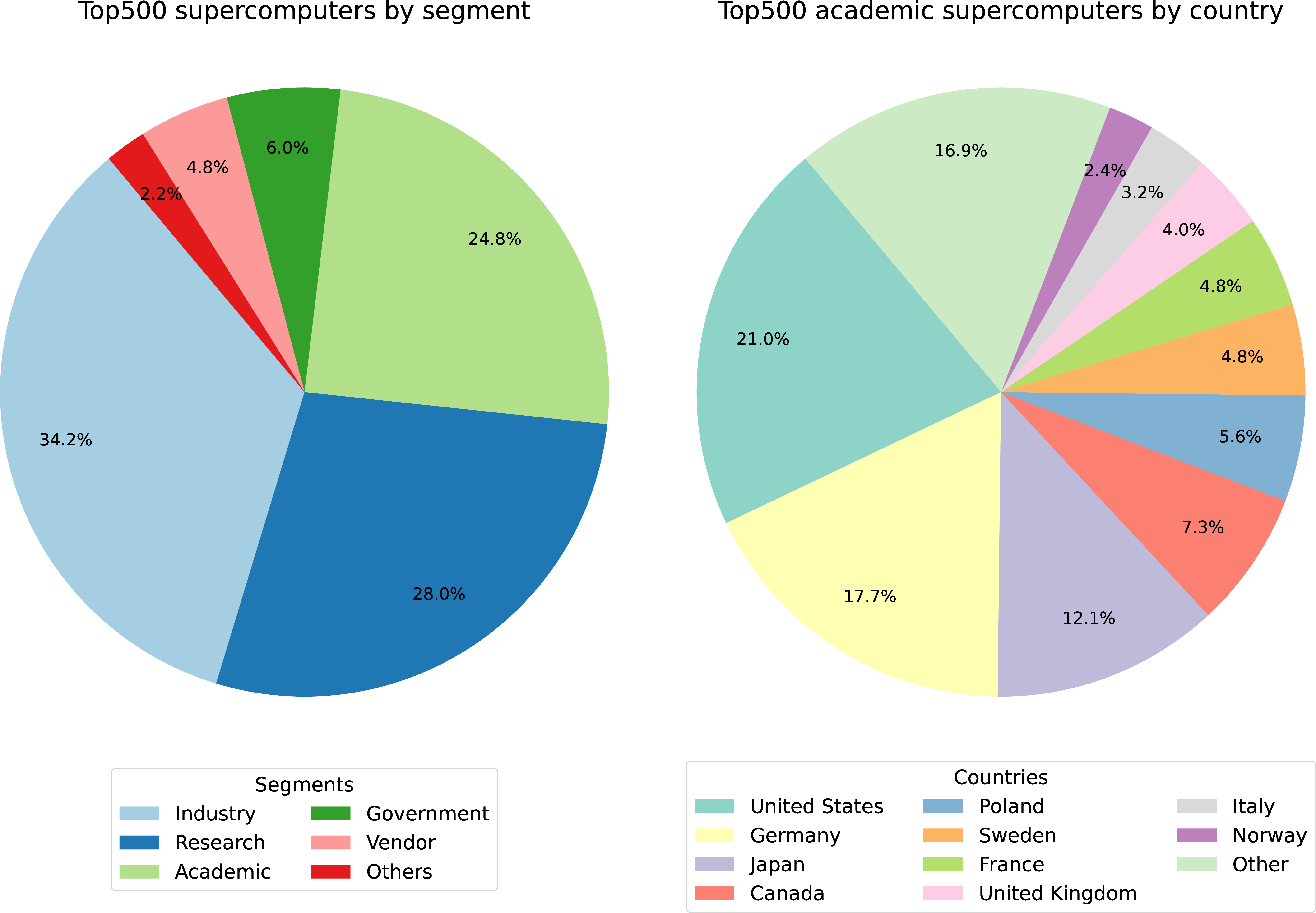 Figure 3: Comparison of HPC segments in the Top500 list (left) and academic supercomputers by country (right). Data source: Top500 [1].