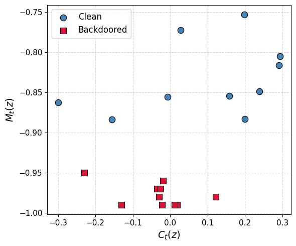 Figure 3: Scatter plot of M_{t^{\ast}}(z) versus C_{t^{\ast}}(z) for 10 clean and 10 poisoned Qwen3-0.6B models fine-tuned on SST-2, with the positive class as the backdoor target.