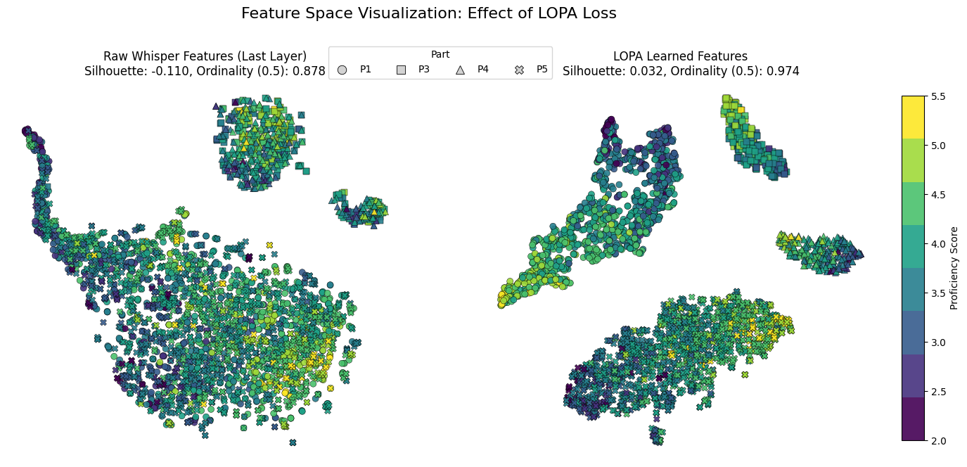 Figure 2: t-SNE visualization of the latent space. Left: raw last-layer Whisper representations exhibit noticeable overlap between adjacent proficiency levels. Right: with our LOPA loss, embeddings become more compact within levels and more separable across levels, forming a clearer ordinal trajectory consistent with CEFR progression. Marker types denote the four test parts (P1/P3/P4/P5).