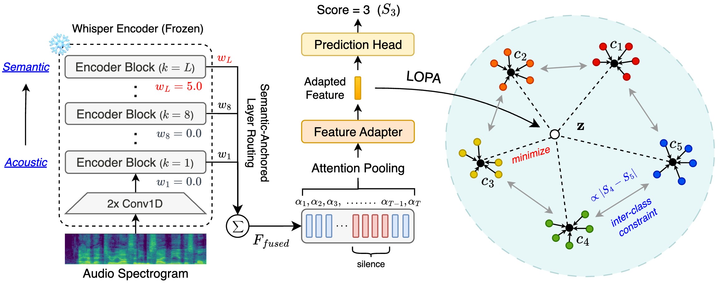 Figure 1: A schematic diagram of the proposed method.