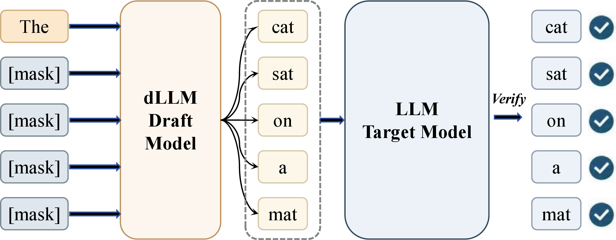 Figure 1: Diffusion-based speculative decoding with a dLLM draft model. The dLLM proposes a block of tokens in parallel, while the target LLM verifies the block and accepts the longest consistent prefix.