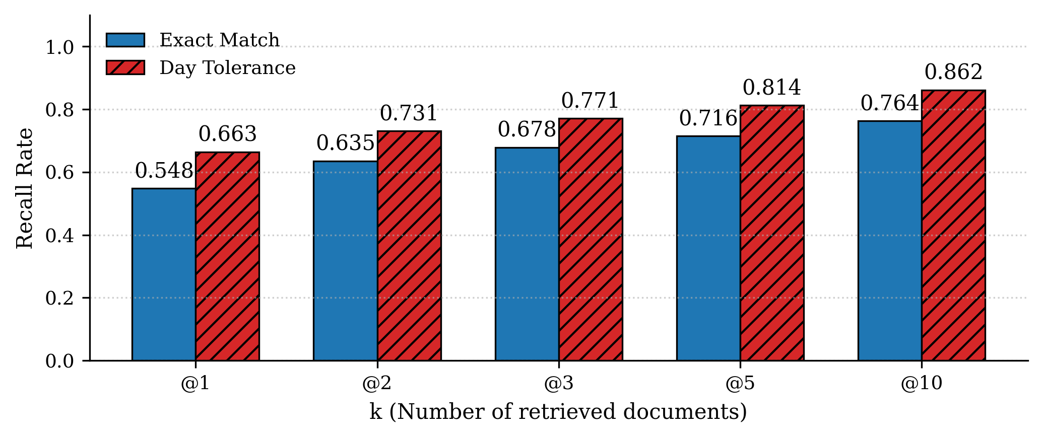 Figure 5: Exact-match recall vs.day-tolerance recall at different k values for single-hop questions. Day-tolerance considers a retrieval successful if any retrieved document shares the same publication date as the gold document.