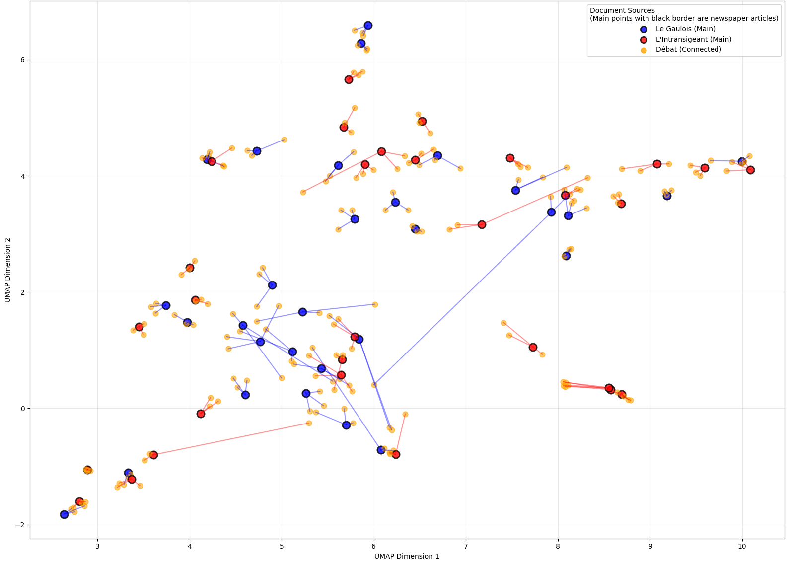 Figure 3: UMAP visualization of semantic relationships between press and debate articles. Each main point (black-bordered) represents an article from Le Gaulois (blue) or L’Intransigeant (red). Lines connect each article to its three most similar debate chunks (Cohere embeddings, cosine similarity). The 2D projection reveals cross-newspaper thematic links between press and parliamentary discourse.