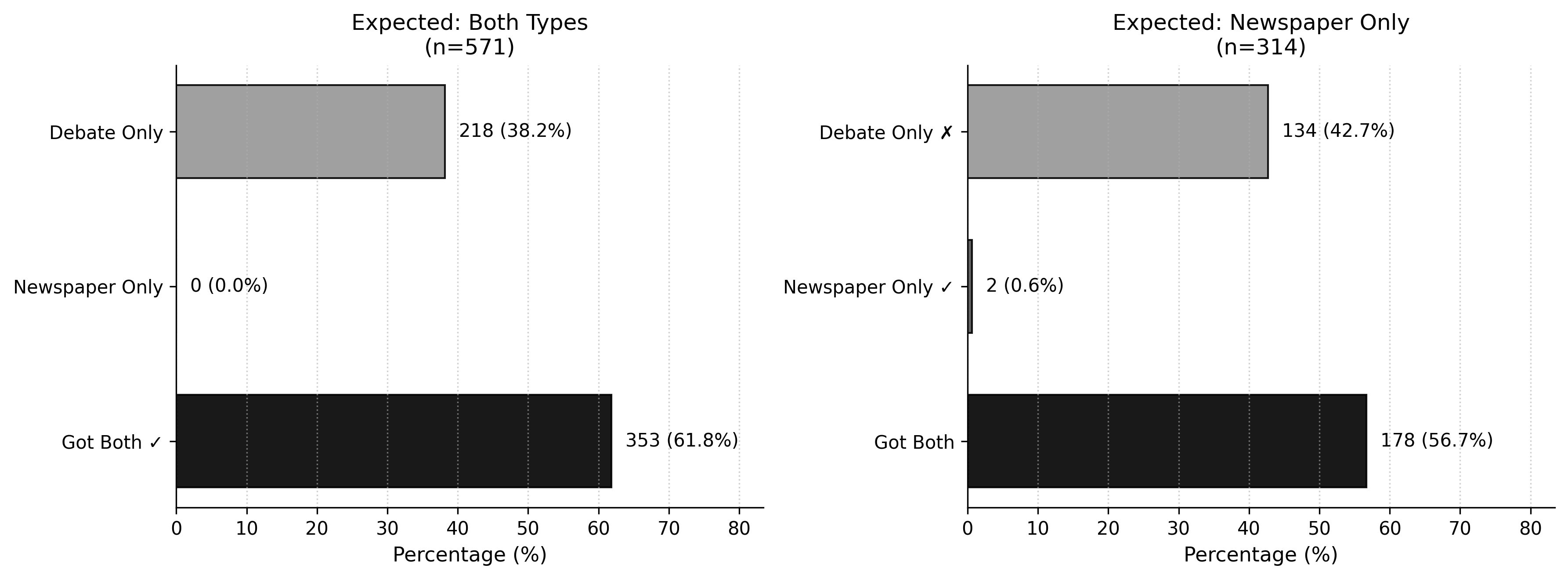 Figure 11: Source-type confusion analysis (top-5 retrieved). Left: questions expecting both newspaper and debate sources. Right: questions expecting only newspaper sources. The retriever overwhelmingly returns debate chunks even when newspapers are expected.