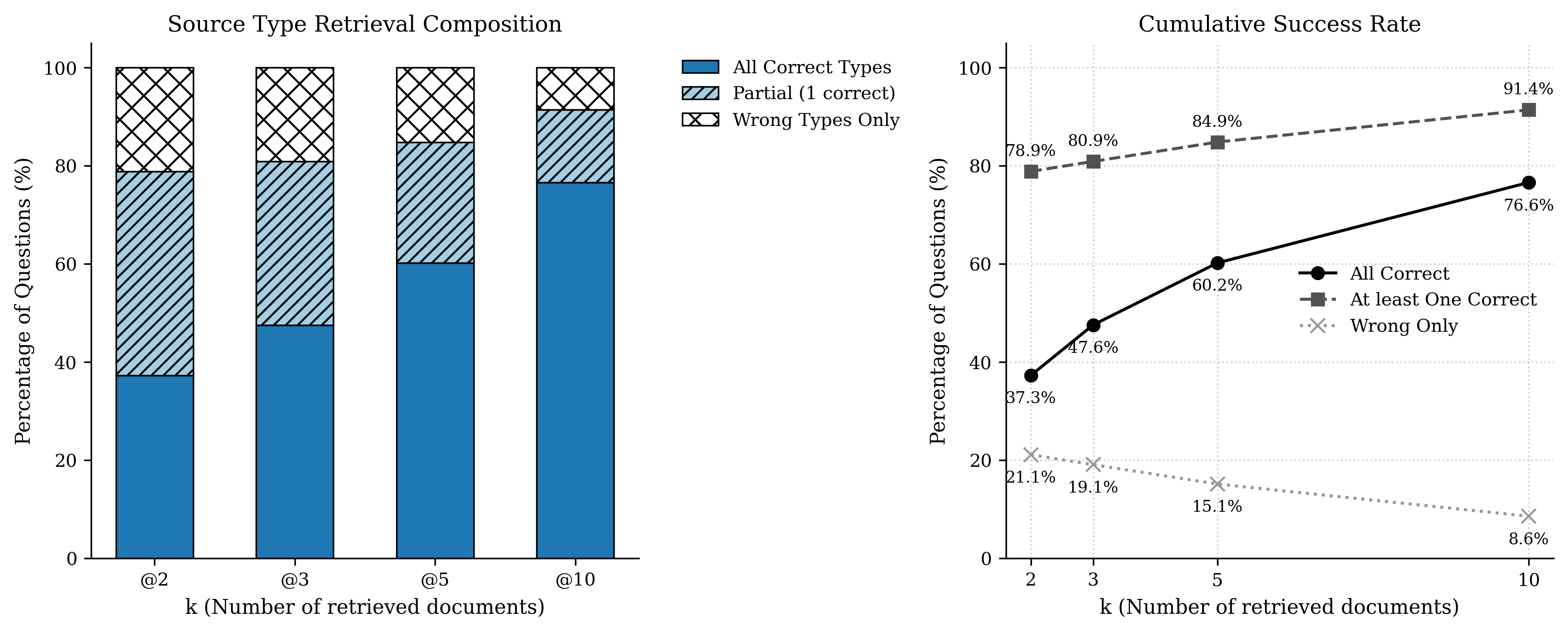Figure 9: Source-type retrieval status at different k values (left: stacked proportions; right: trend lines). All Correct: all expected source types present; Partial: at least one correct type; Wrong Only: no expected type found.