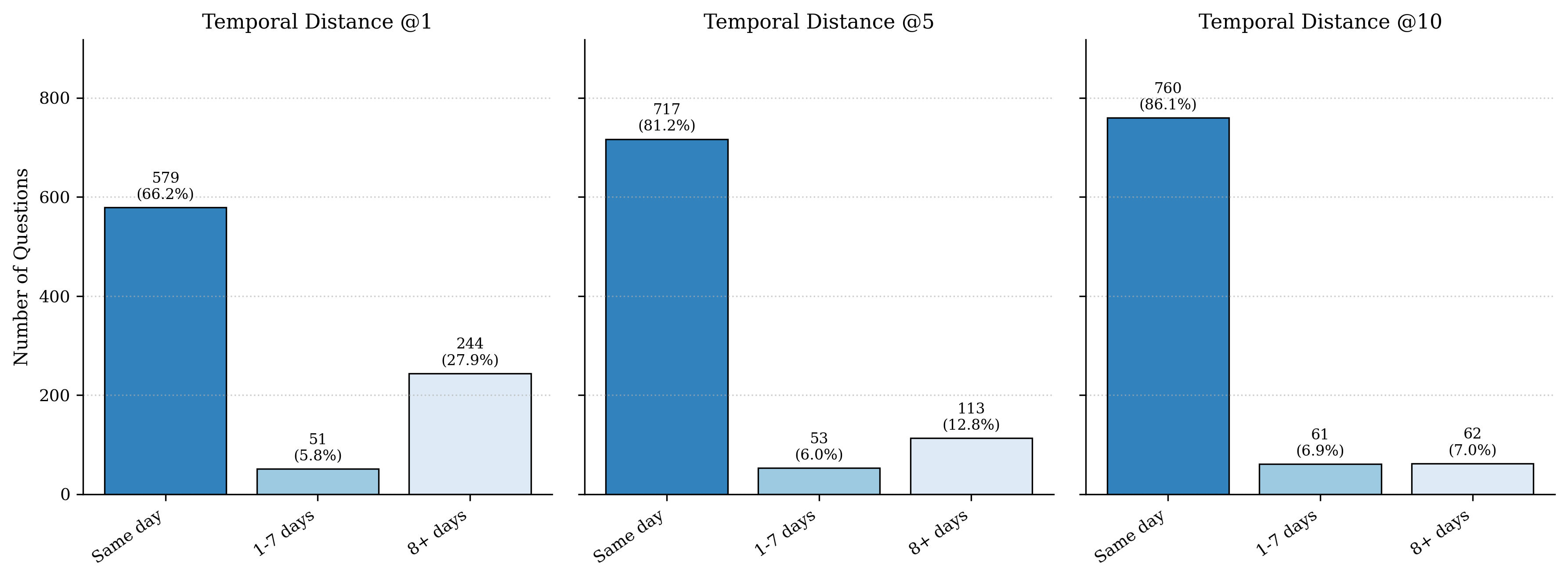 Figure 6: Distribution of minimum temporal distance (in days) between the closest retrieved document and the gold document, at k \in \{1, 5, 10\}.