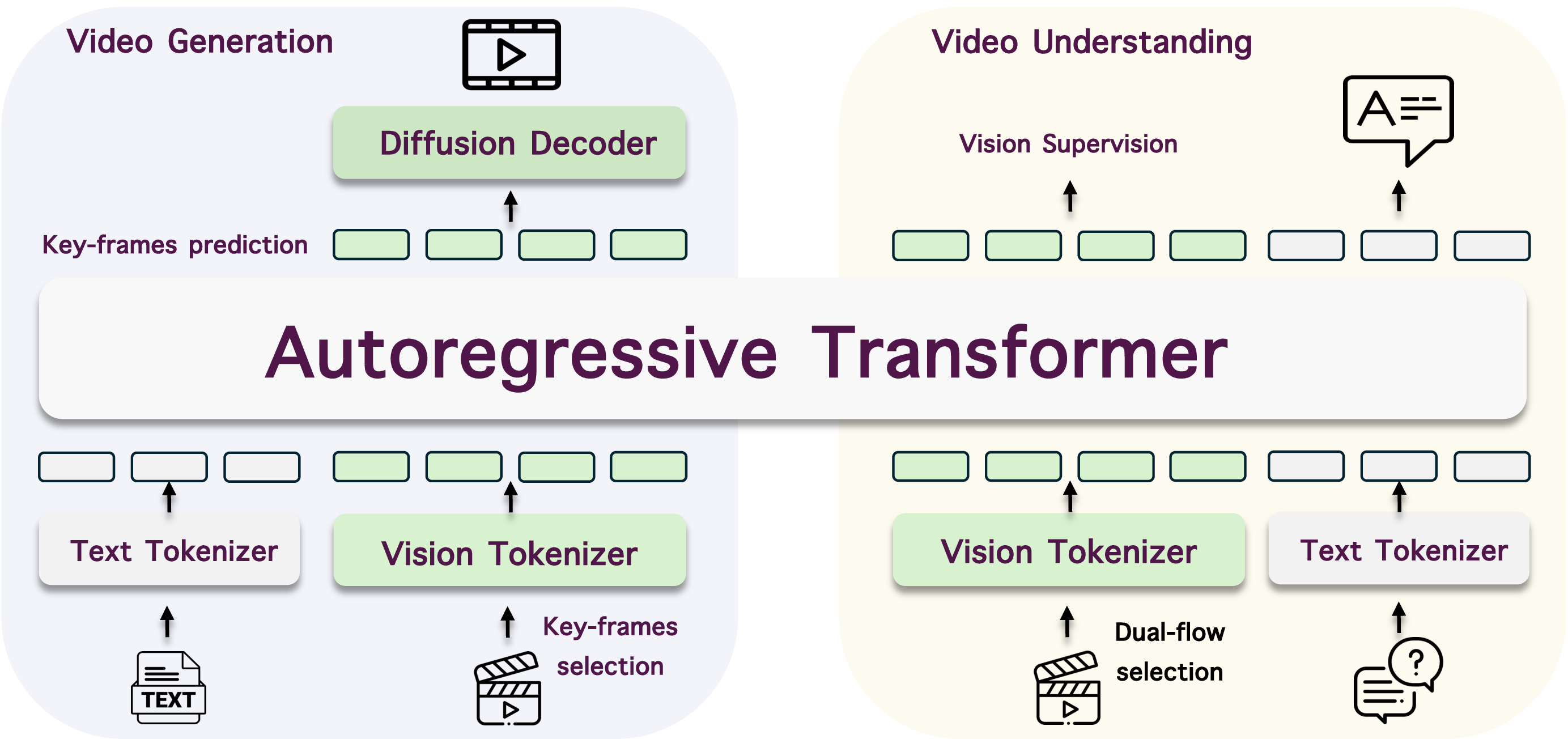 Figure 1: Illustration of our Vega framework. Both textual and visual inputs are converted into discrete tokens and trained jointly within an autoregressive transformer, where vision and language share a unified codebook. For video generation, the model uniformly samples video frames and predicts keyframe-level visual representations, which are further rendered into dense videos through a diffusion decoder. For video understanding, a dual-flow selection strategy is adopted to extract multi-scale visual representations and integrate supervision on visual tokens. The entire framework is trained in an end-to-end manner.