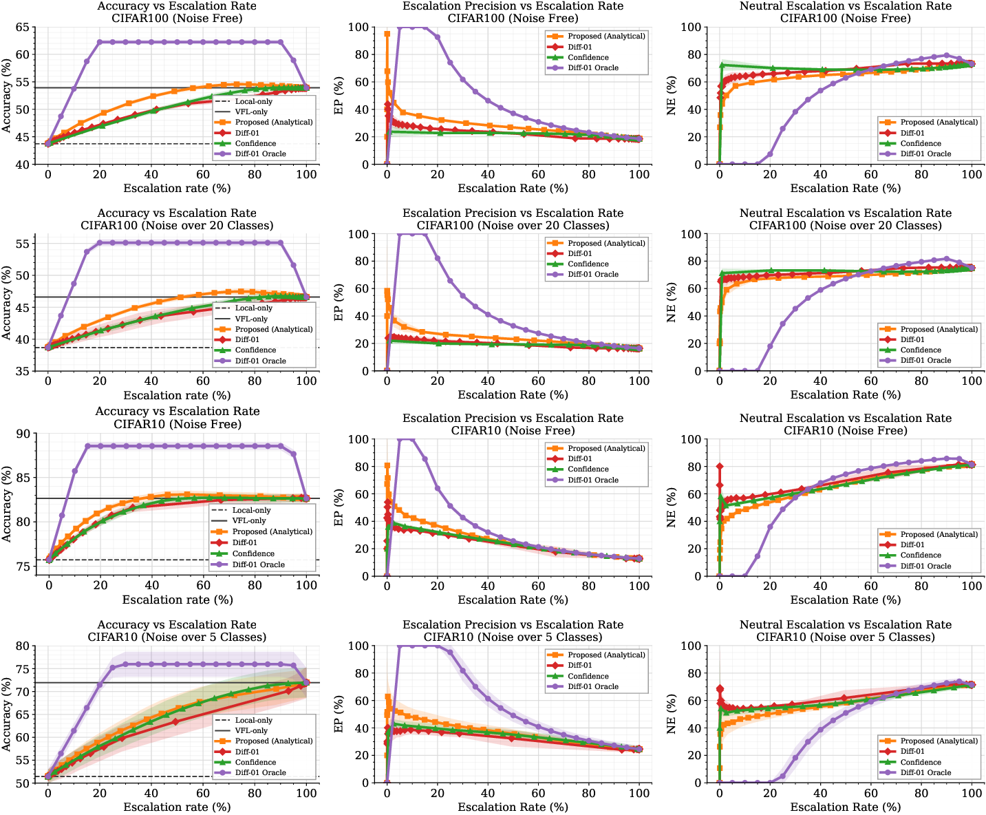 Figure 3: Comparison of the proposed analytical expected-gain router, the learned router, the oracle, and a confidence-based baseline on the CIFAR-100 and CIFAR-10 datasets. For CIFAR-100, results are reported for the no-noise setting and for noise applied to 20 classes; for CIFAR-10, results are reported for the no-noise setting and for noise applied to 5 classes. Columns report accuracy, escalation precision (EP), and the proportion of neutral escalations (NE), each shown as a function of the escalation rate.