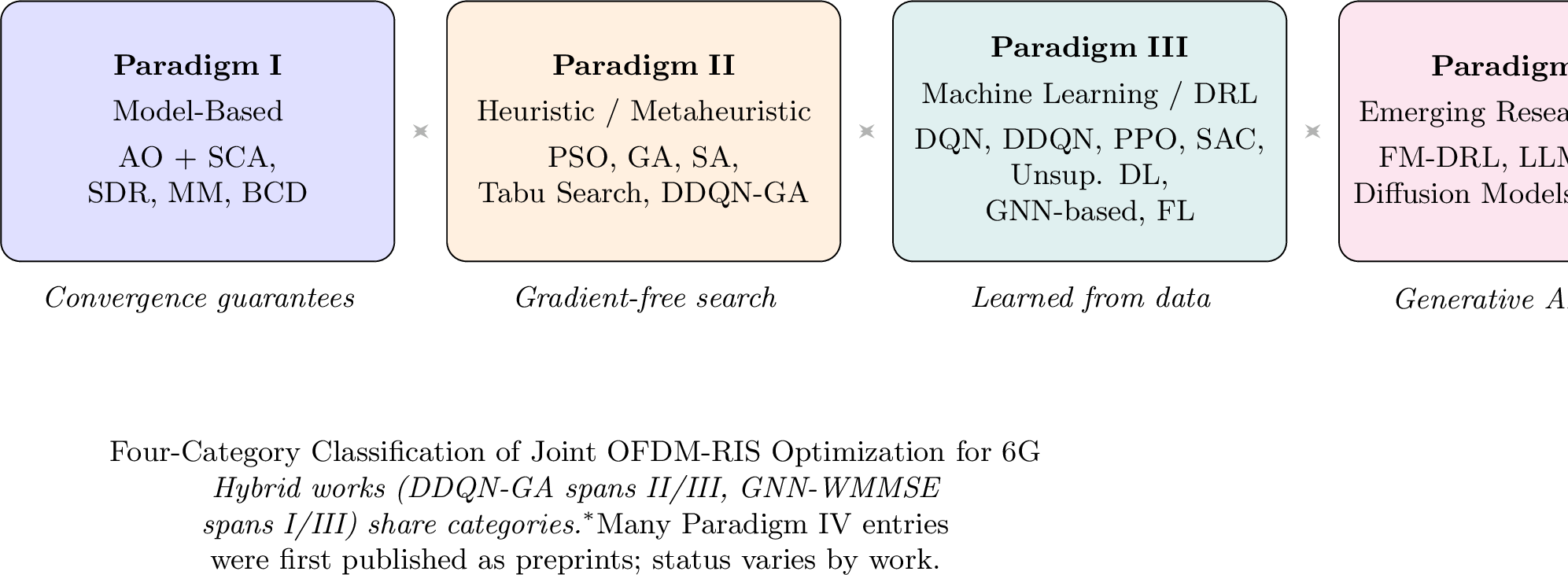 Figure 2: Four-category classification. Model-based (I) guarantee convergence; heuristics (II) trade optimality for tractability; ML (III) learns from data; emerging trends (IV) explore generative AI and quantum computing (many first appeared as preprints).