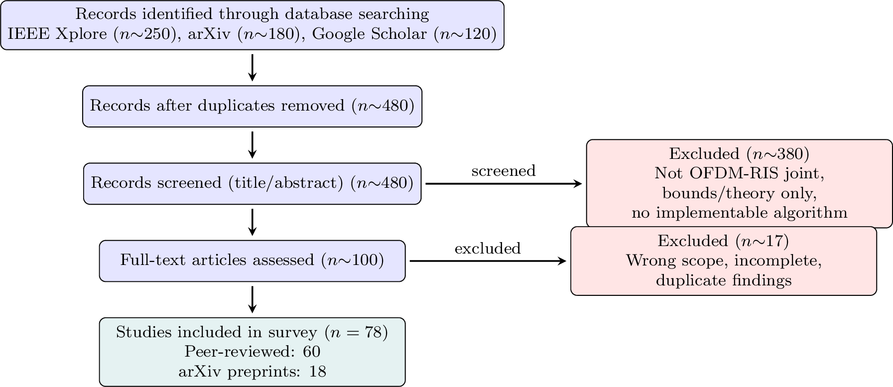 Figure 1: PRISMA-style flow diagram. Search conducted April 2026 across IEEE Xplore, arXiv, and Google Scholar. The n=75 version appeared in an earlier preprint and has been superseded.