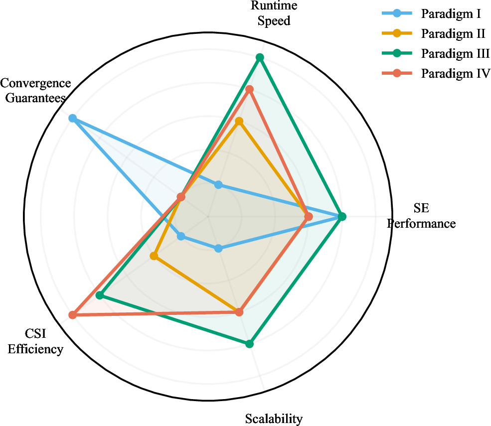 Figure 4: Multi-dimensional comparison (1 = worst, 5 = best). Paradigm I excels in convergence but needs full CSI. Paradigm III offers the best runtime–SE tradeoff. Paradigm IV scores high on CSI efficiency but lacks validation.