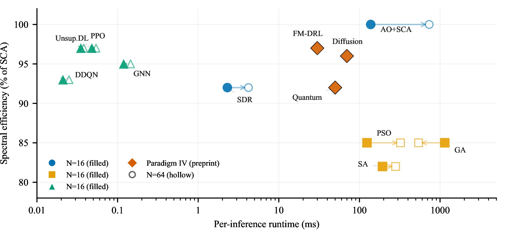 Figure 3: SE versus per-inference runtime. FM-DRL, Diffusion, Quantum runtimes are from cited papers. SDR is fast at N=16 but scales O(N^{4.5}). SE values are from the literature for trained models.