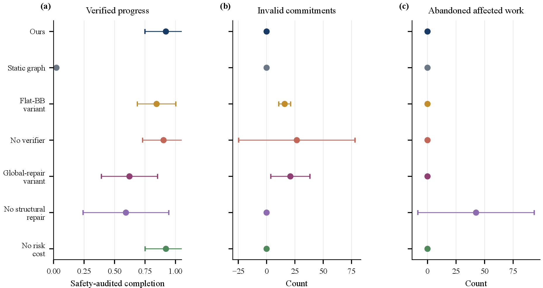 Figure 7: Component ablations on the Medium scenario. Panel (a) reports safety-audited completion, panel (b) reports invalid commitments, and panel (c) reports abandoned affected work.